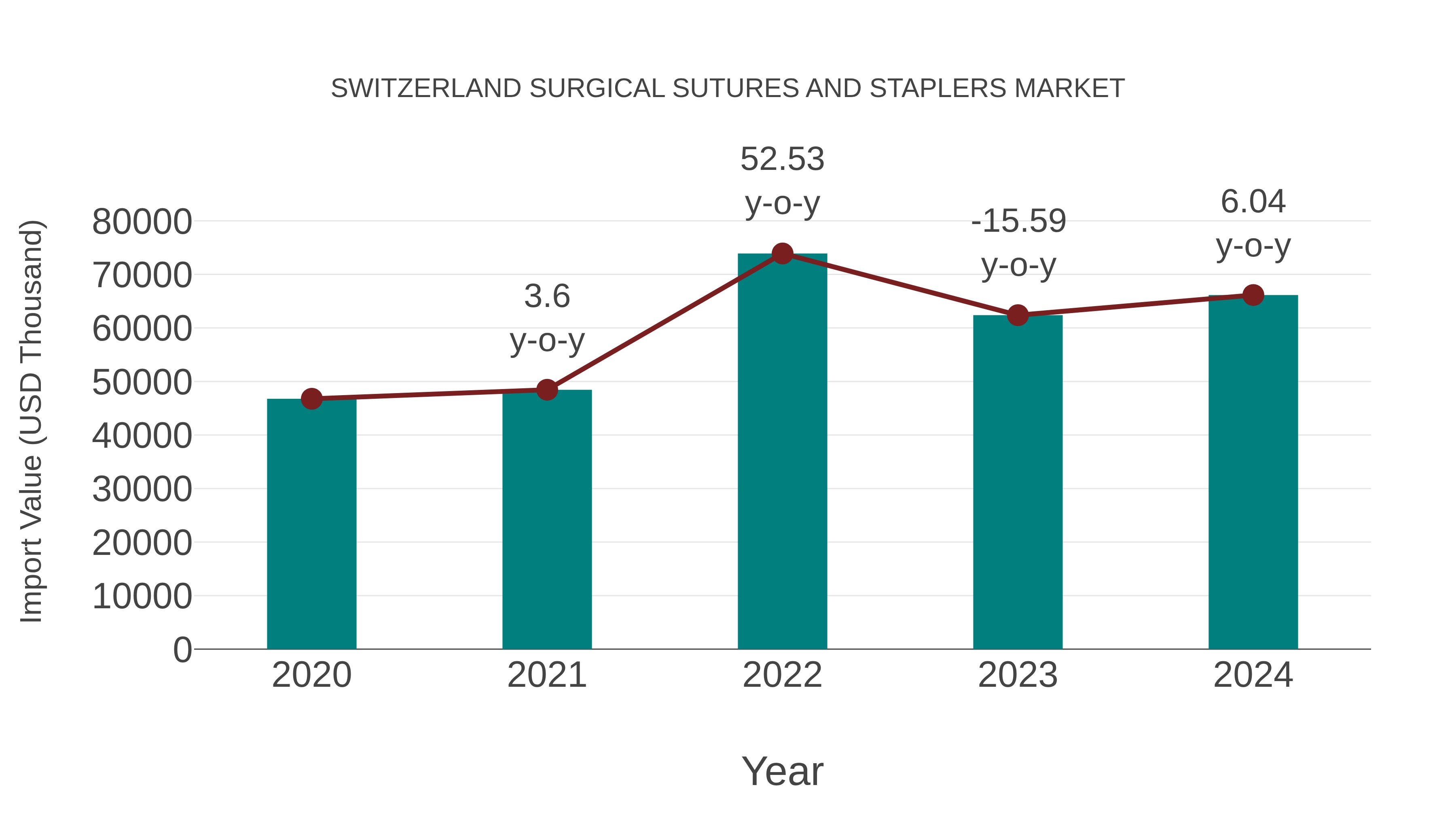 Switzerland Surgical Sutures and Staplers Market: Import Trend Analysis