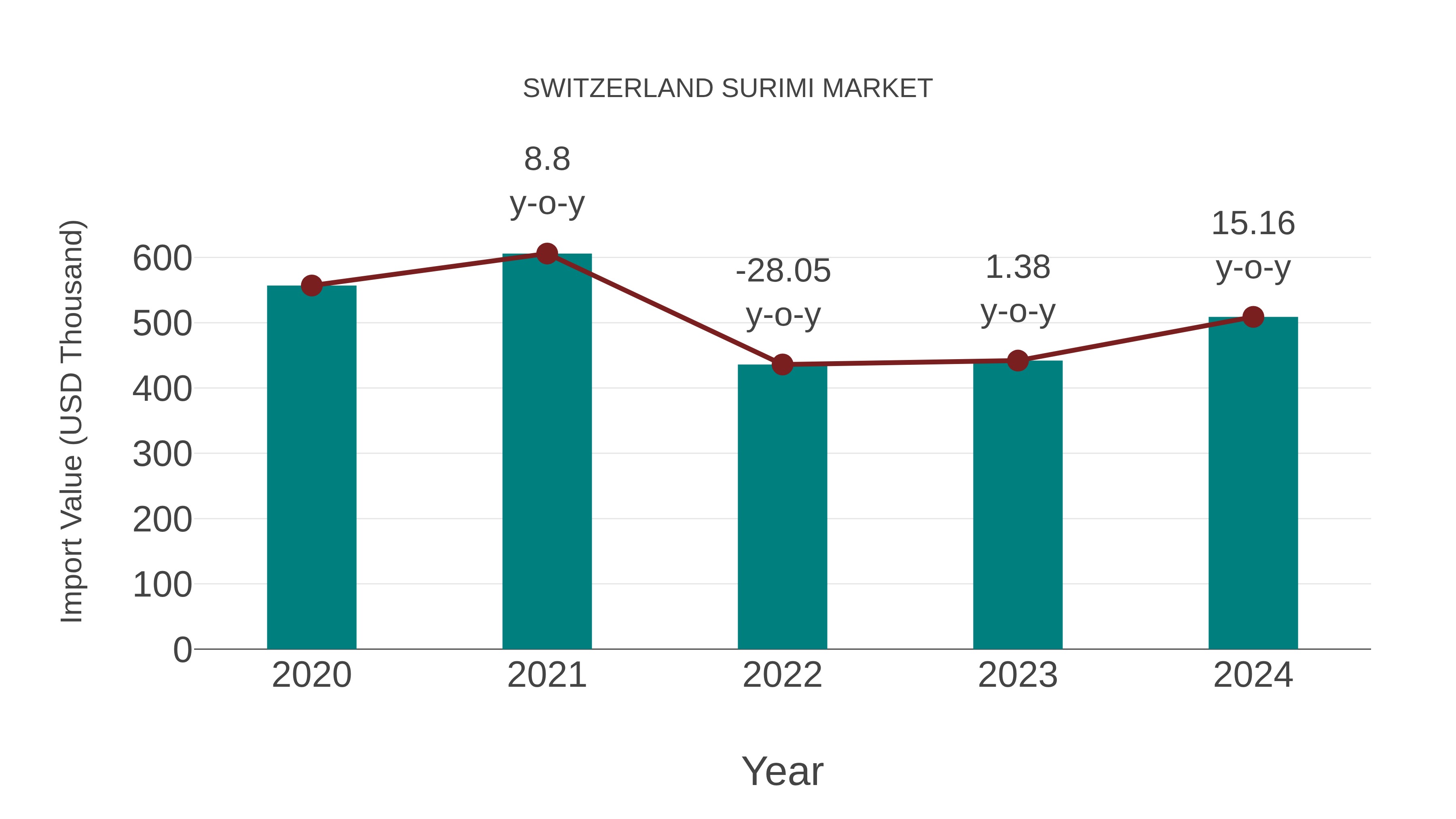 Switzerland Surimi Market: Import Trend Analysis