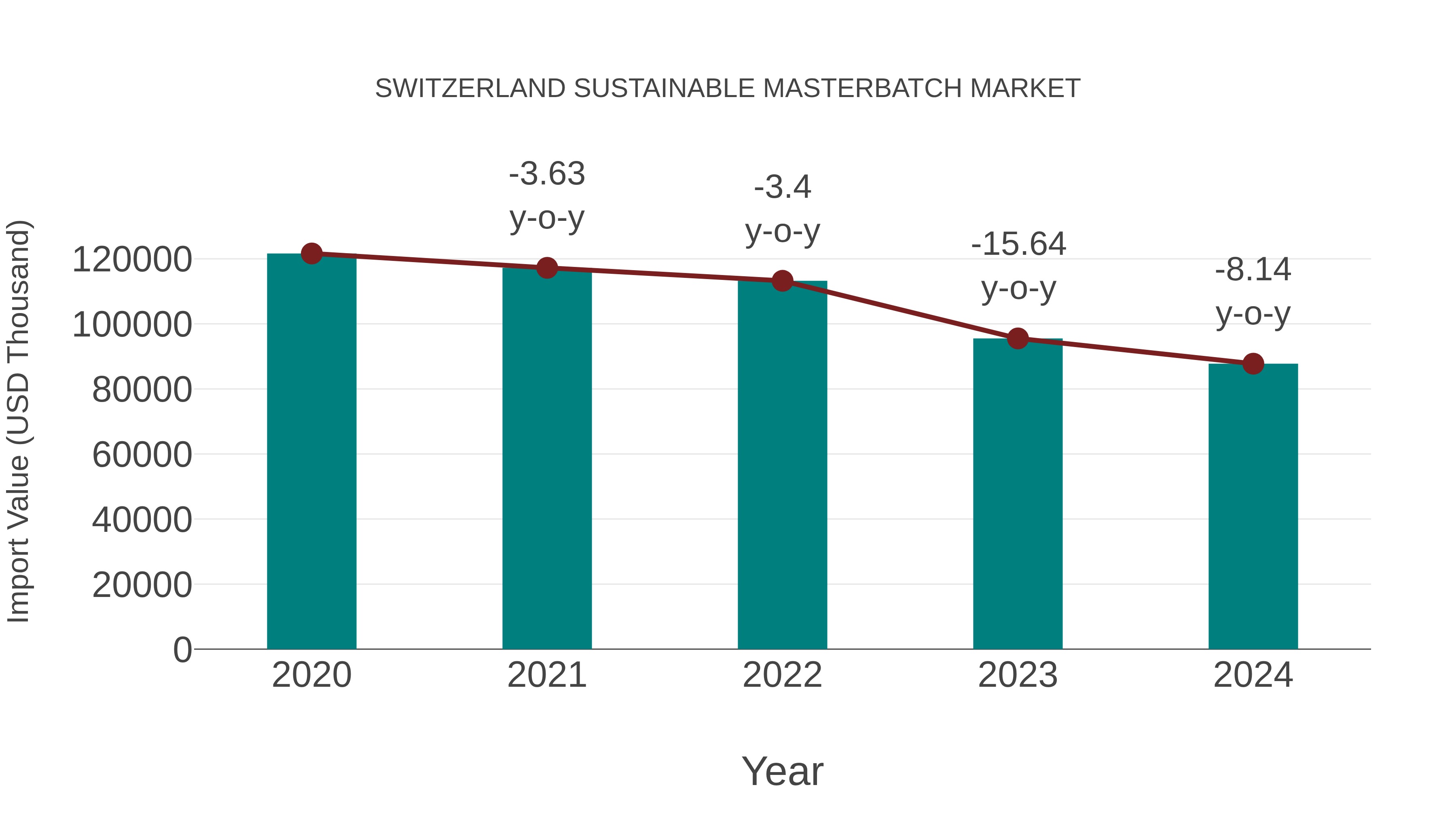  Switzerland Sustainable Masterbatch Market: Import Trend Analysis
