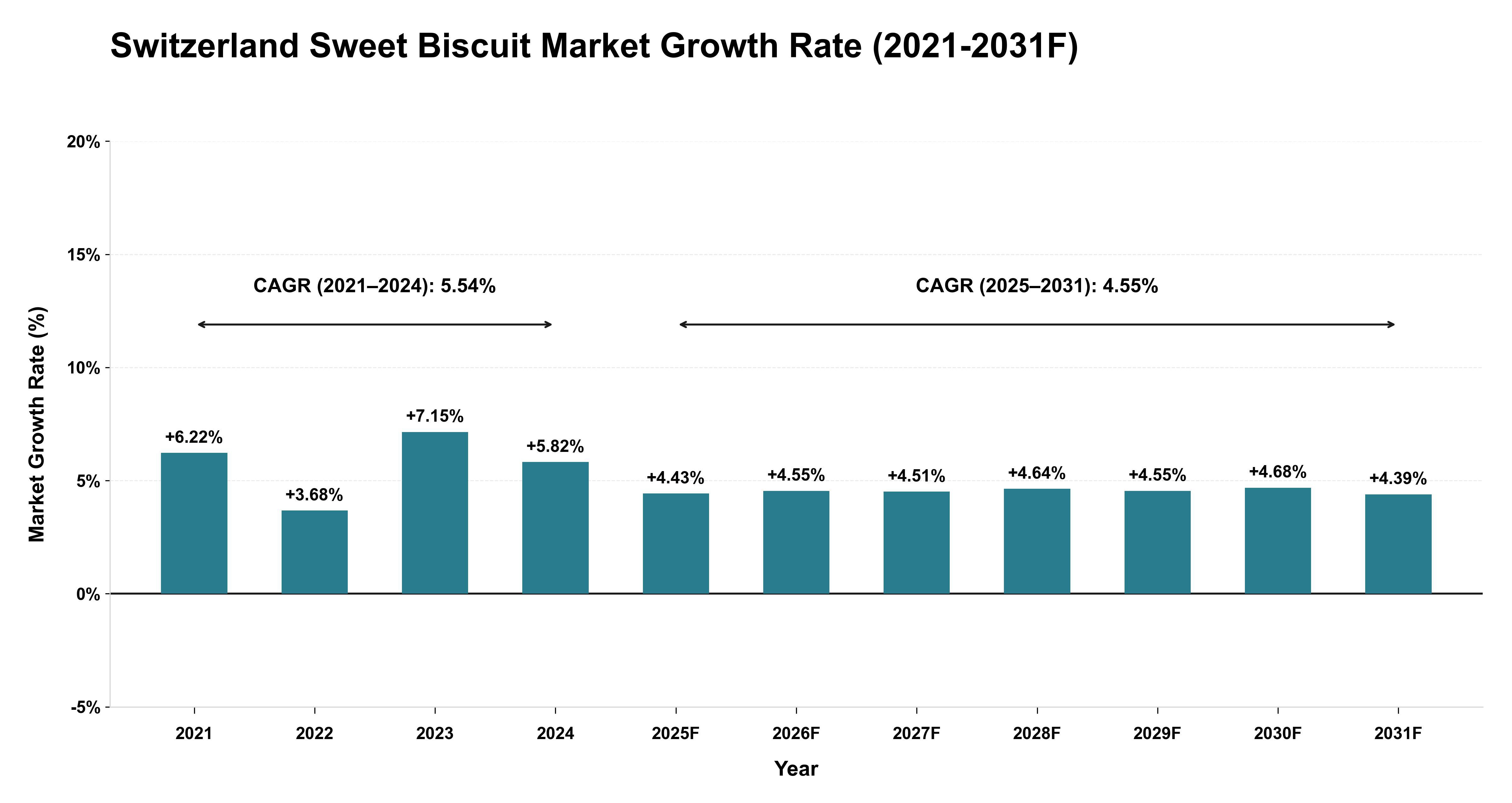Switzerland Sweet Biscuit Market Year-wise Growth Rate (2021-2031F)