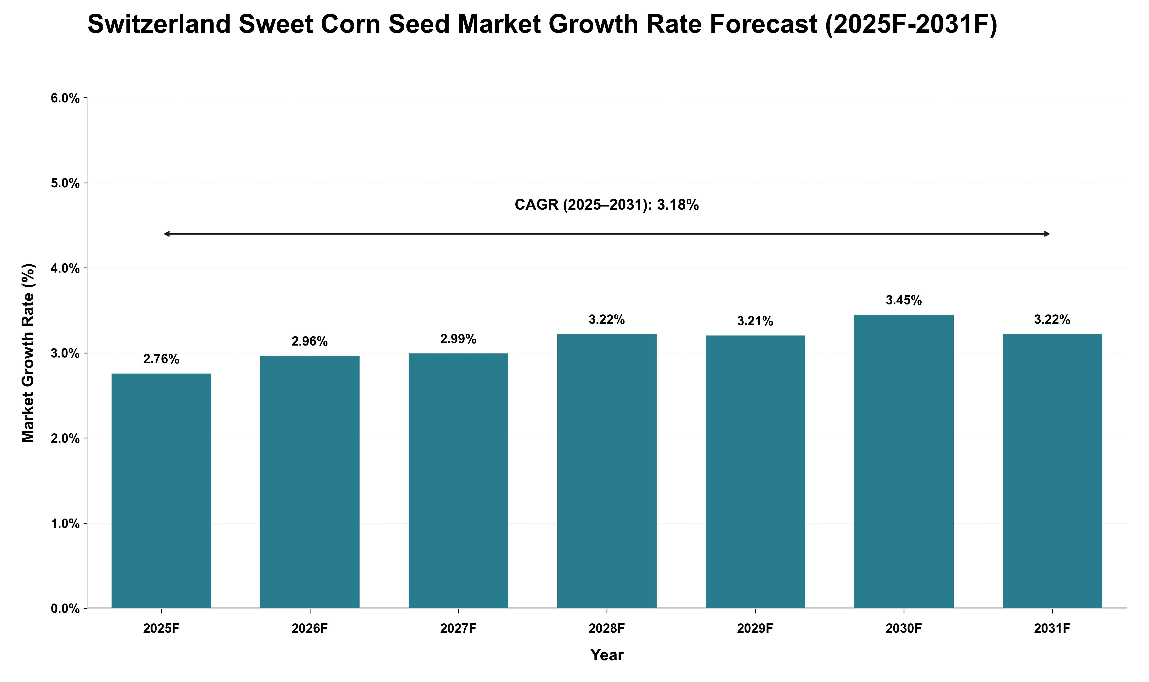Switzerland Sweet Corn Seed Market Growth Rate Analysis (2025 - 2031)