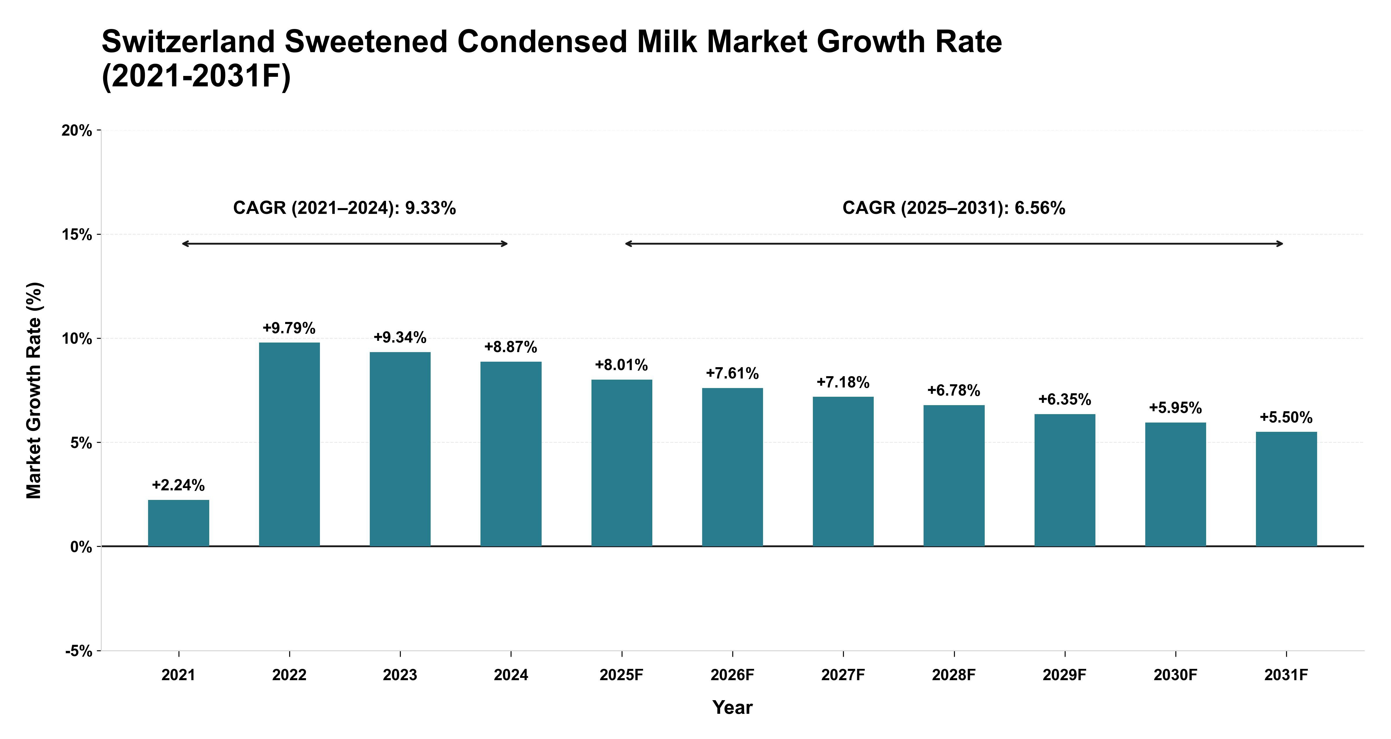 Switzerland Sweetened Condensed Milk Market Year-wise Growth Rate (2021-2031F)