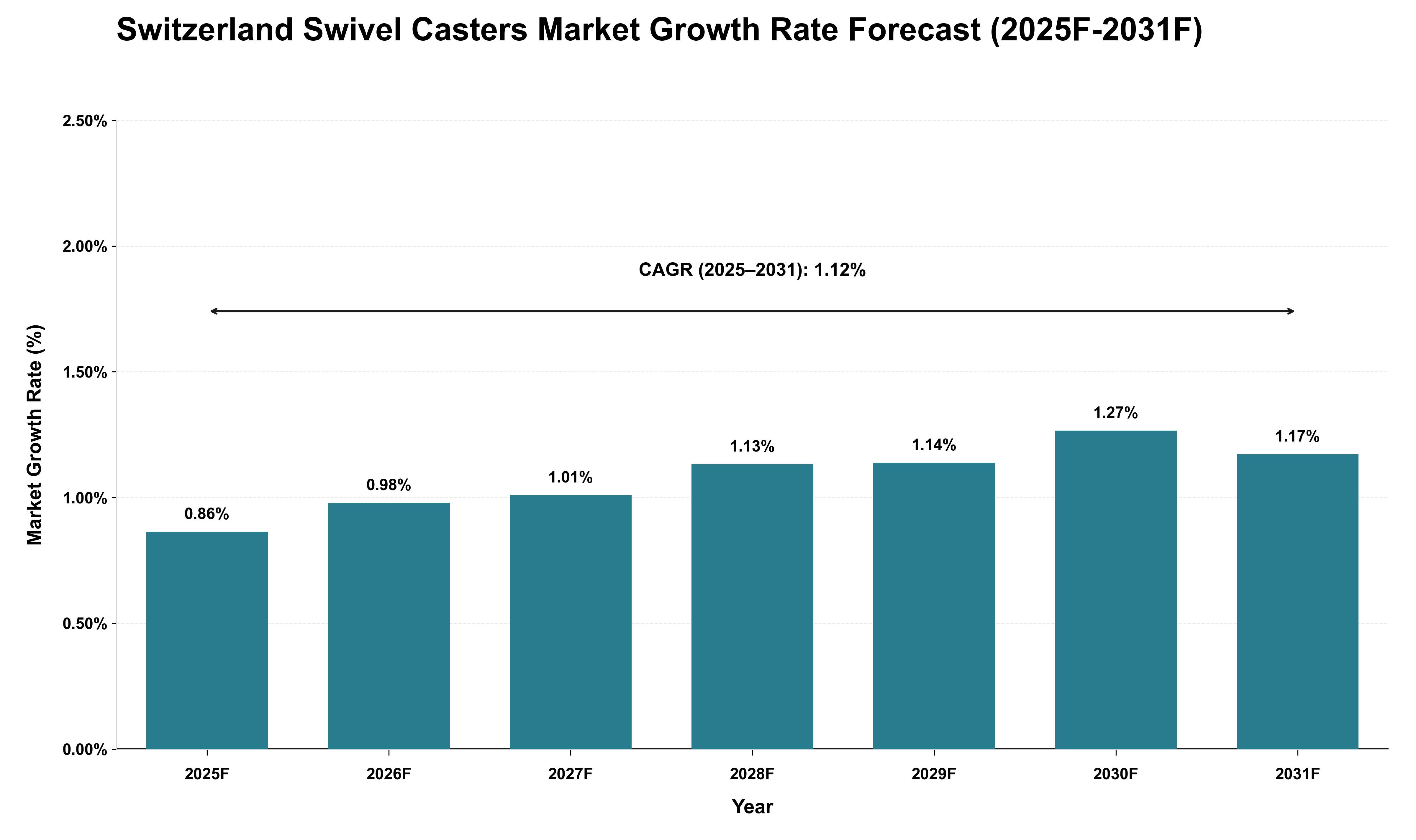 Switzerland Swivel Casters Market Growth Rate Analysis (2025 - 2031)