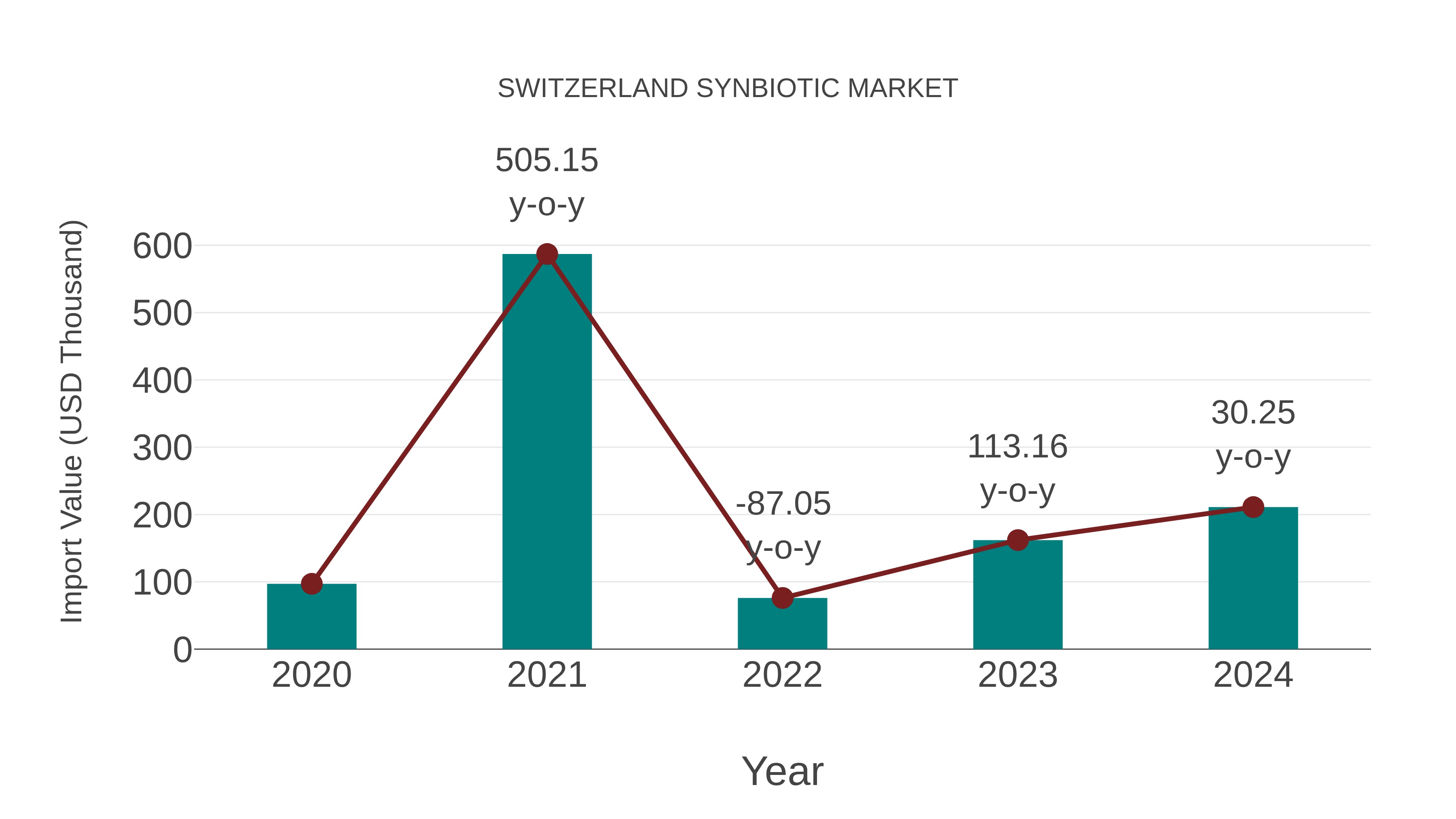  Switzerland Synbiotic Market: Import Trend Analysis