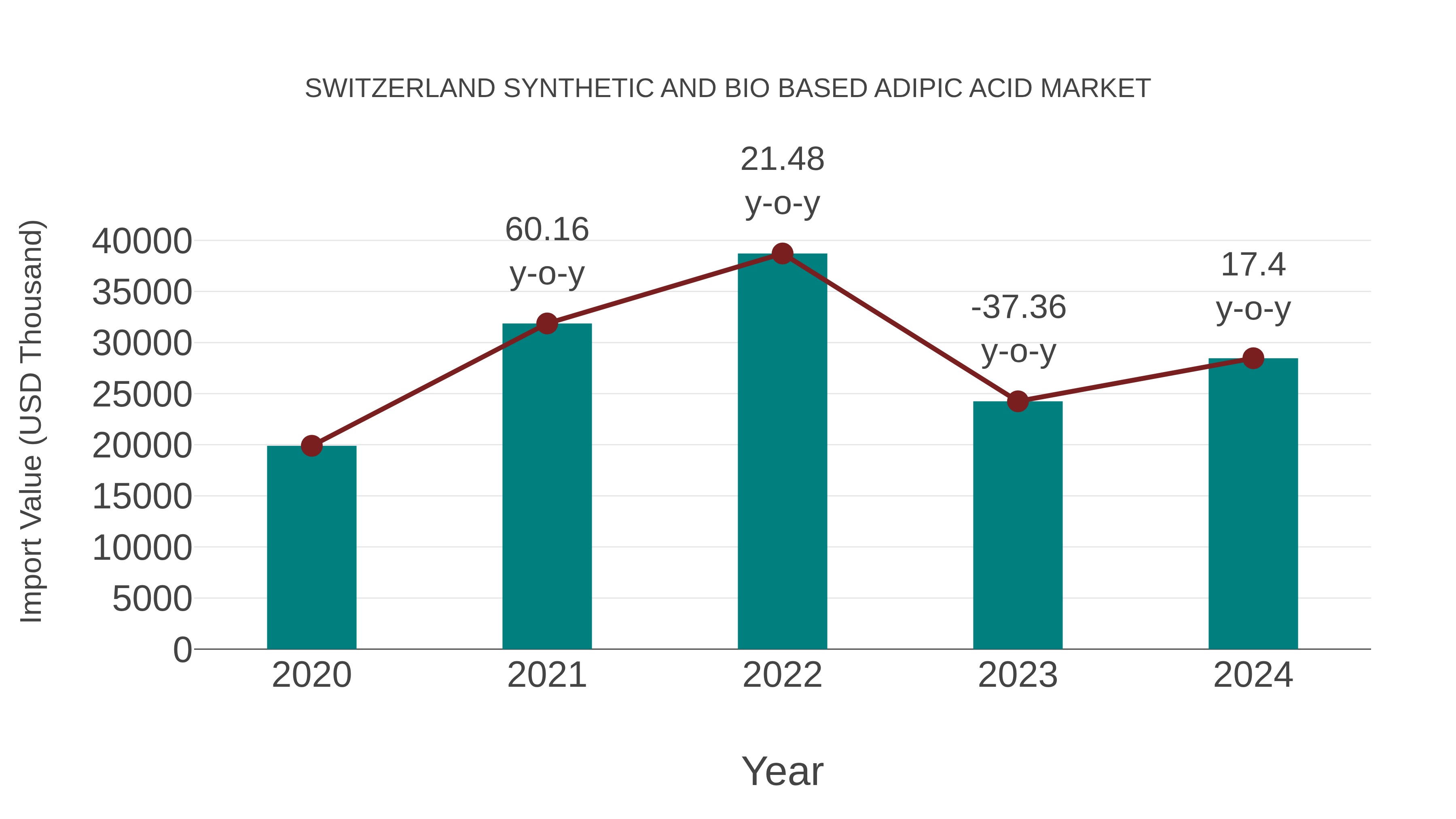 Switzerland Synthetic and Bio Based Adipic Acid Market: Import Trend Analysis