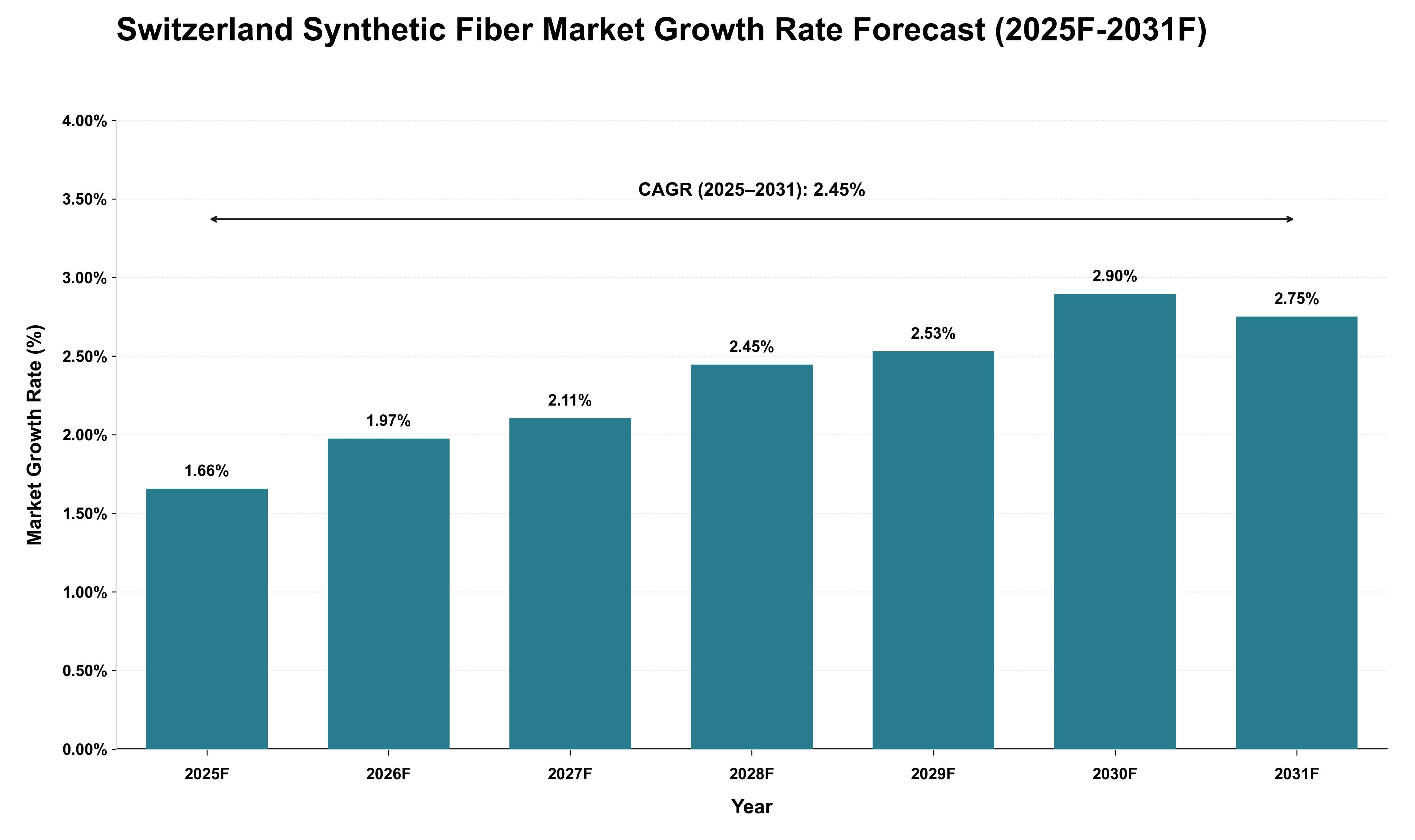 Switzerland Synthetic Fiber Market Growth Rate Analysis (2025 - 2031)