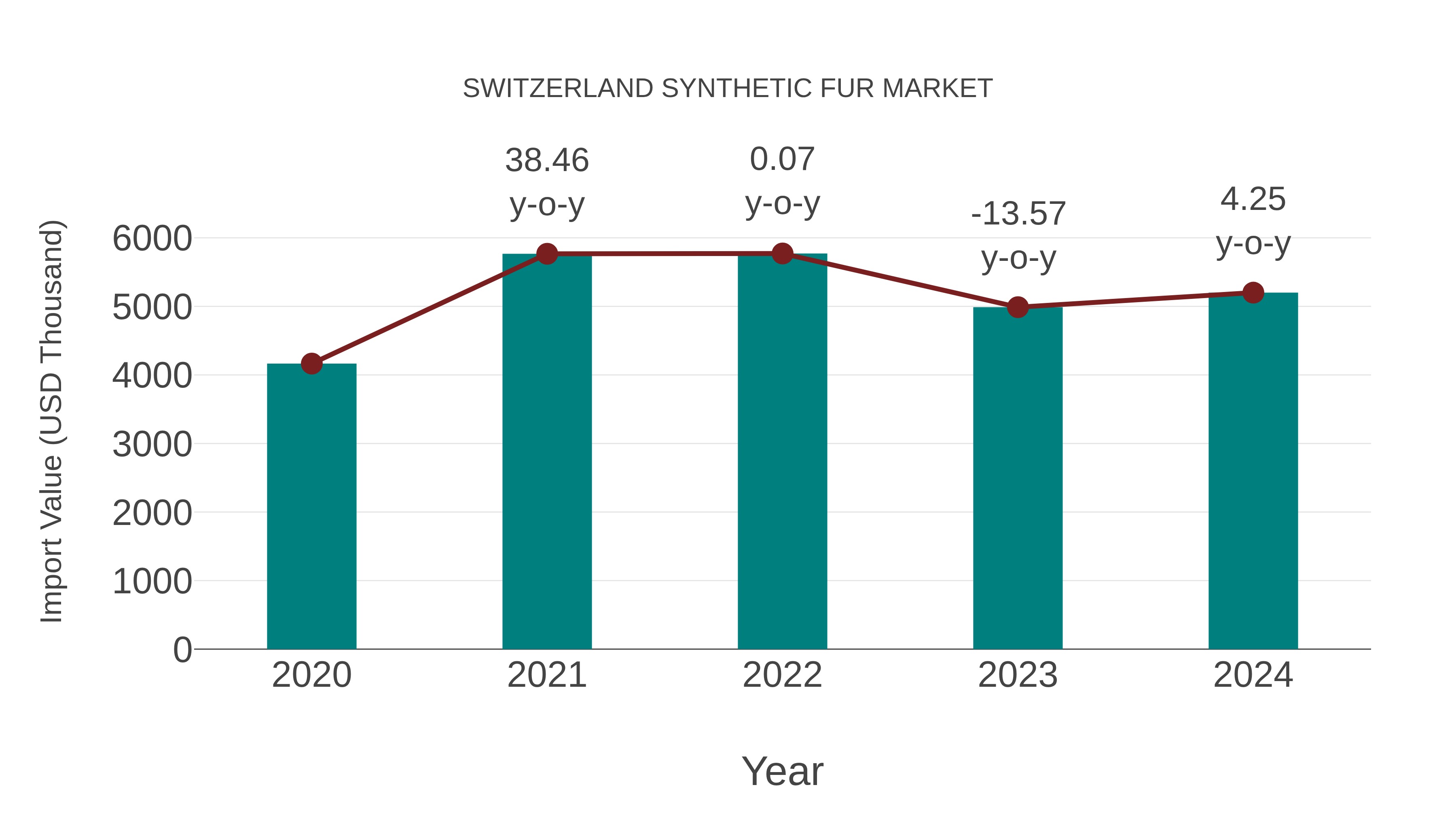  Switzerland Synthetic Fur Market: Import Trend Analysis