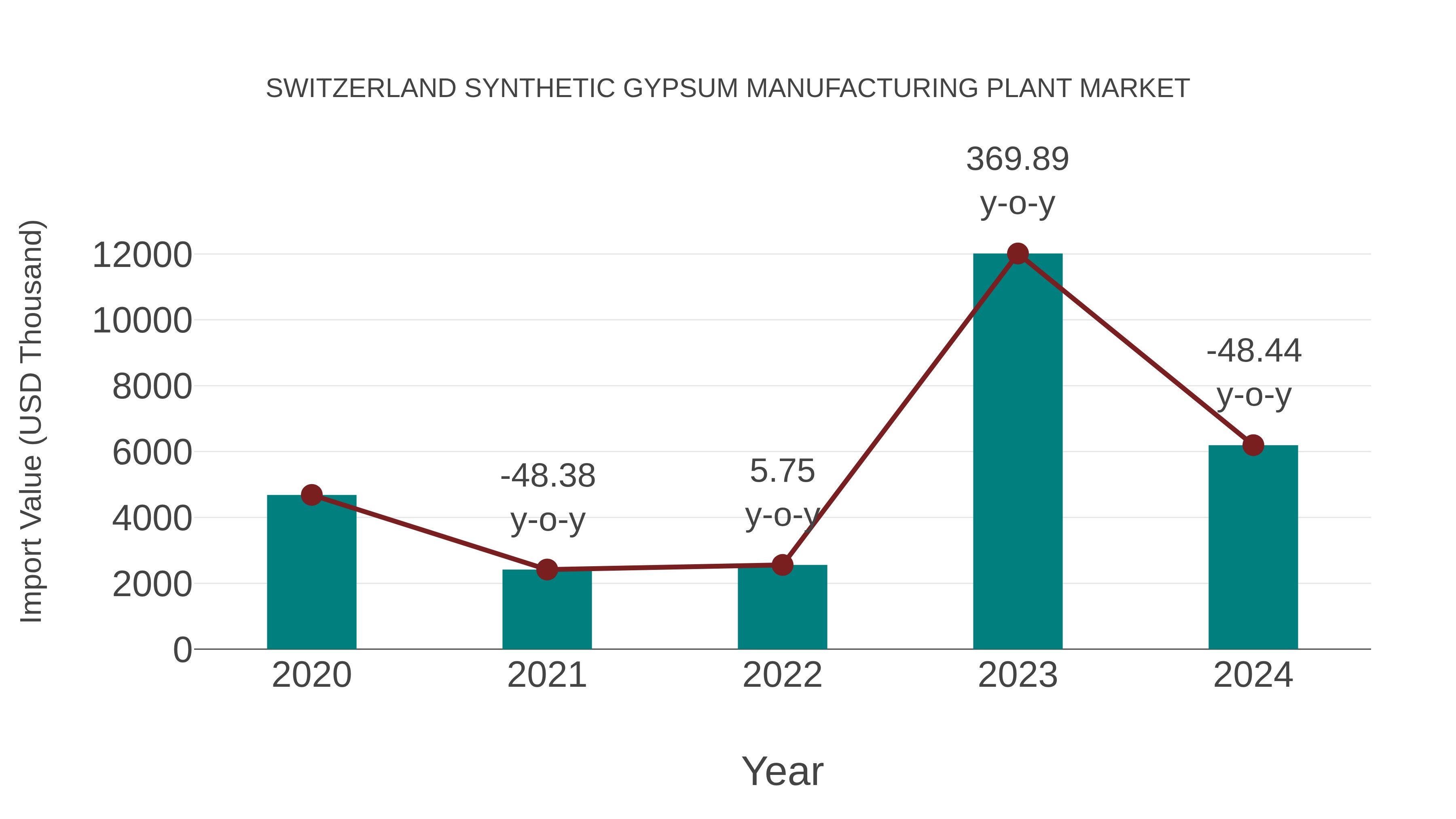 Switzerland Synthetic Gypsum Manufacturing Plant Market: Import Trend Analysis