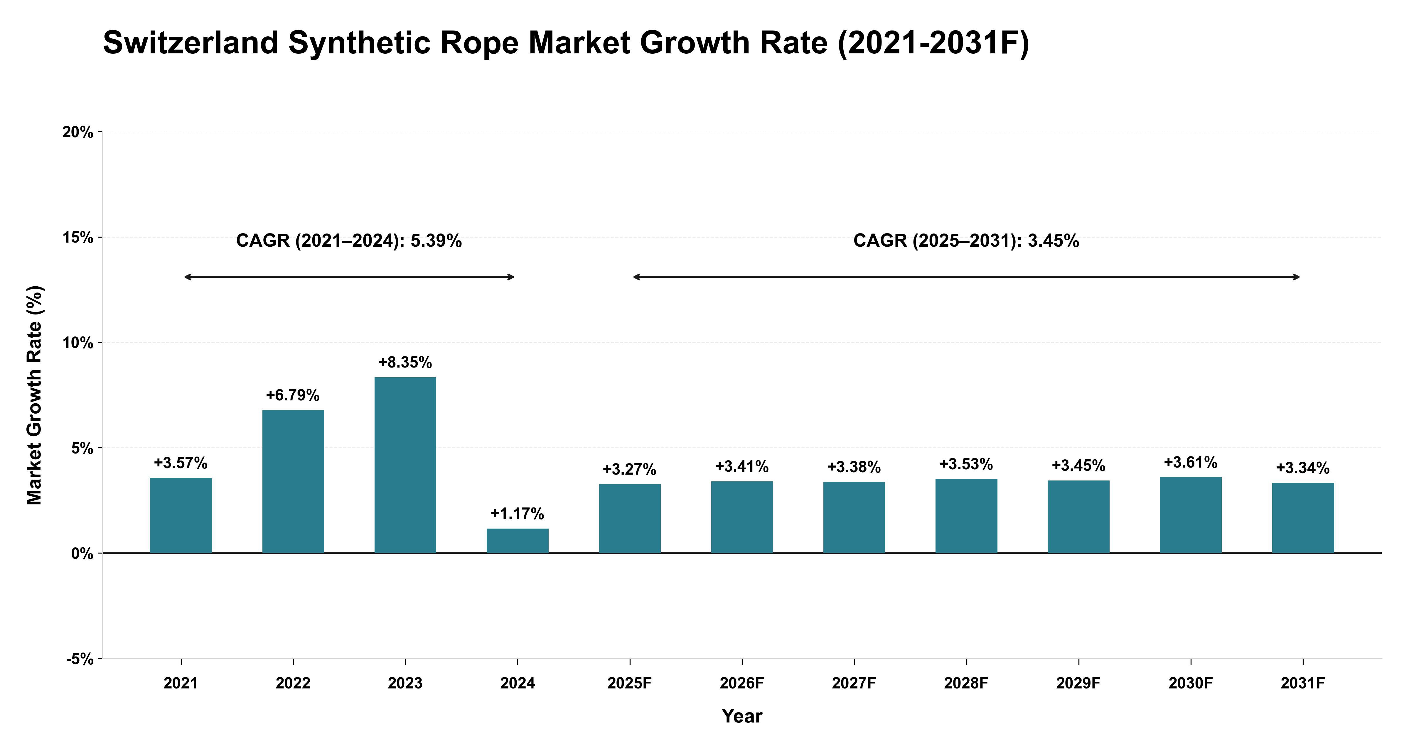 Switzerland Synthetic Rope Market Year-wise Growth Rate (2021-2031F)