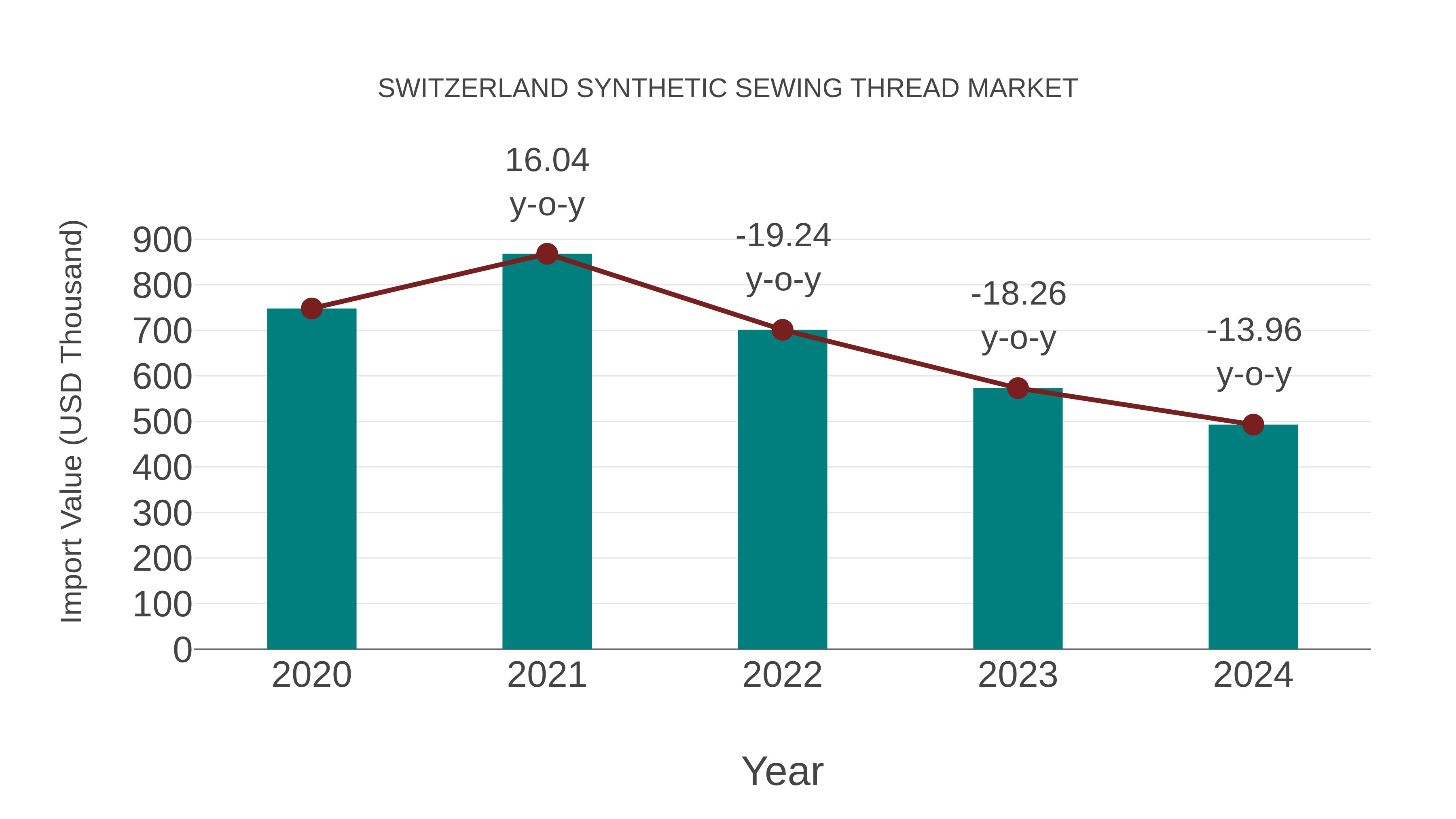  Switzerland Synthetic Sewing Thread Market: Import Trend Analysis