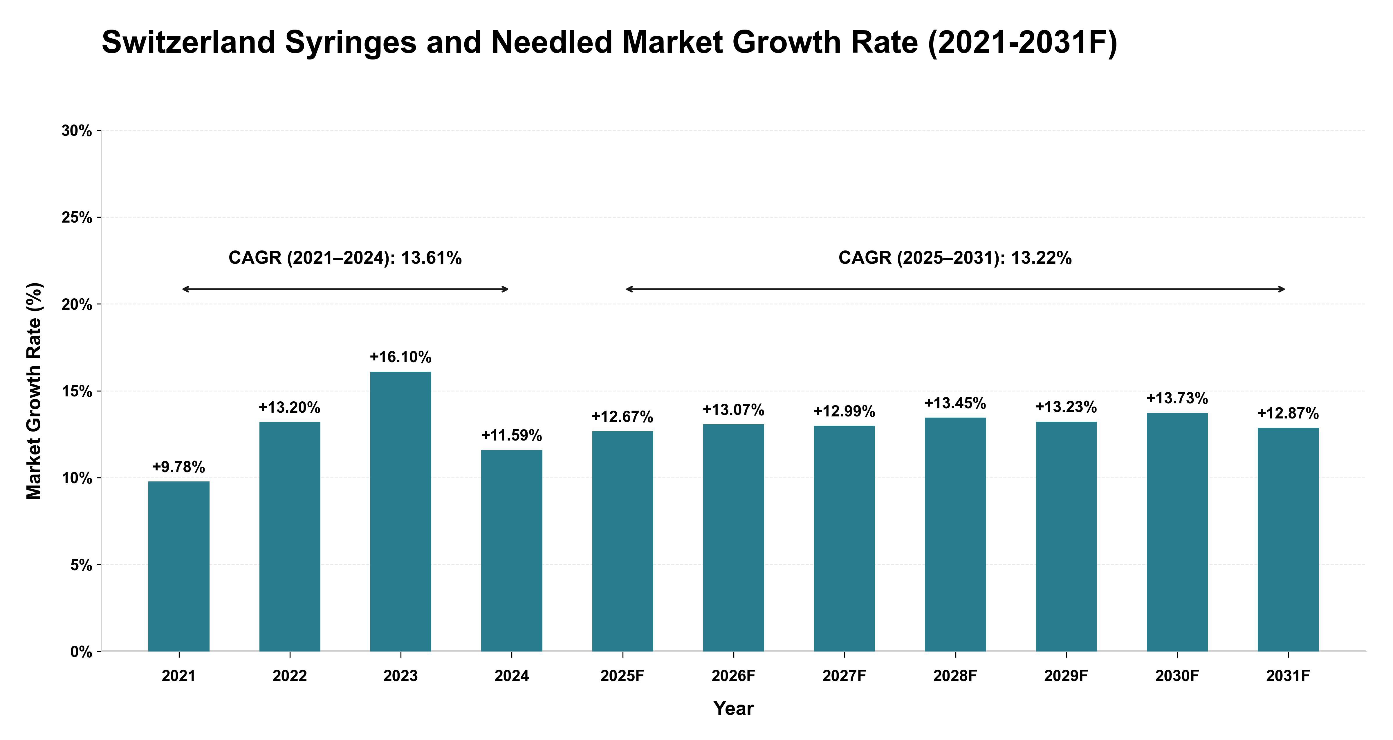 Switzerland Syringes and Needled Market Year-wise Growth Rate (2021-2031F)