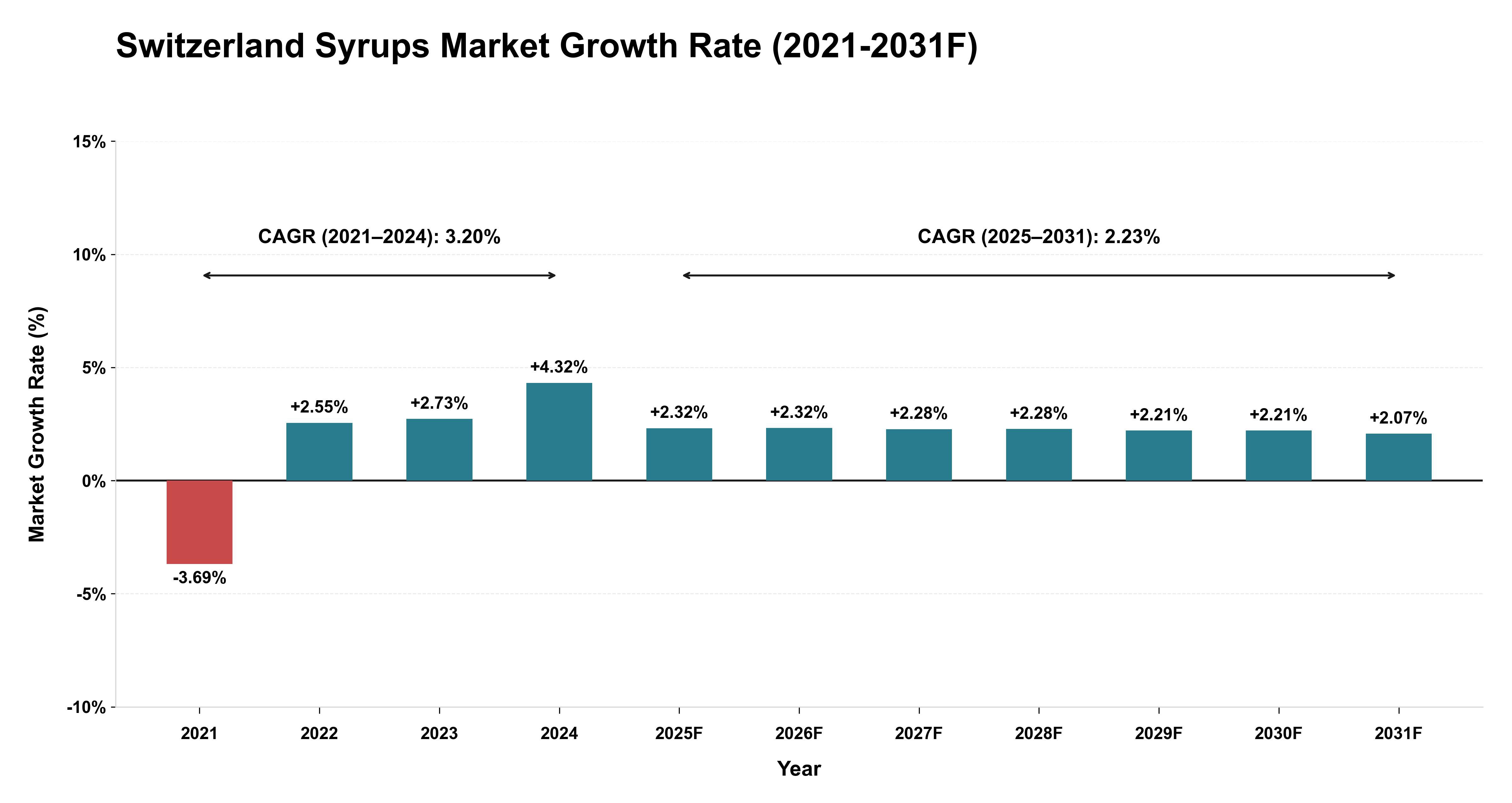 Switzerland Syrups Market Year-wise Growth Rate (2021-2031F)