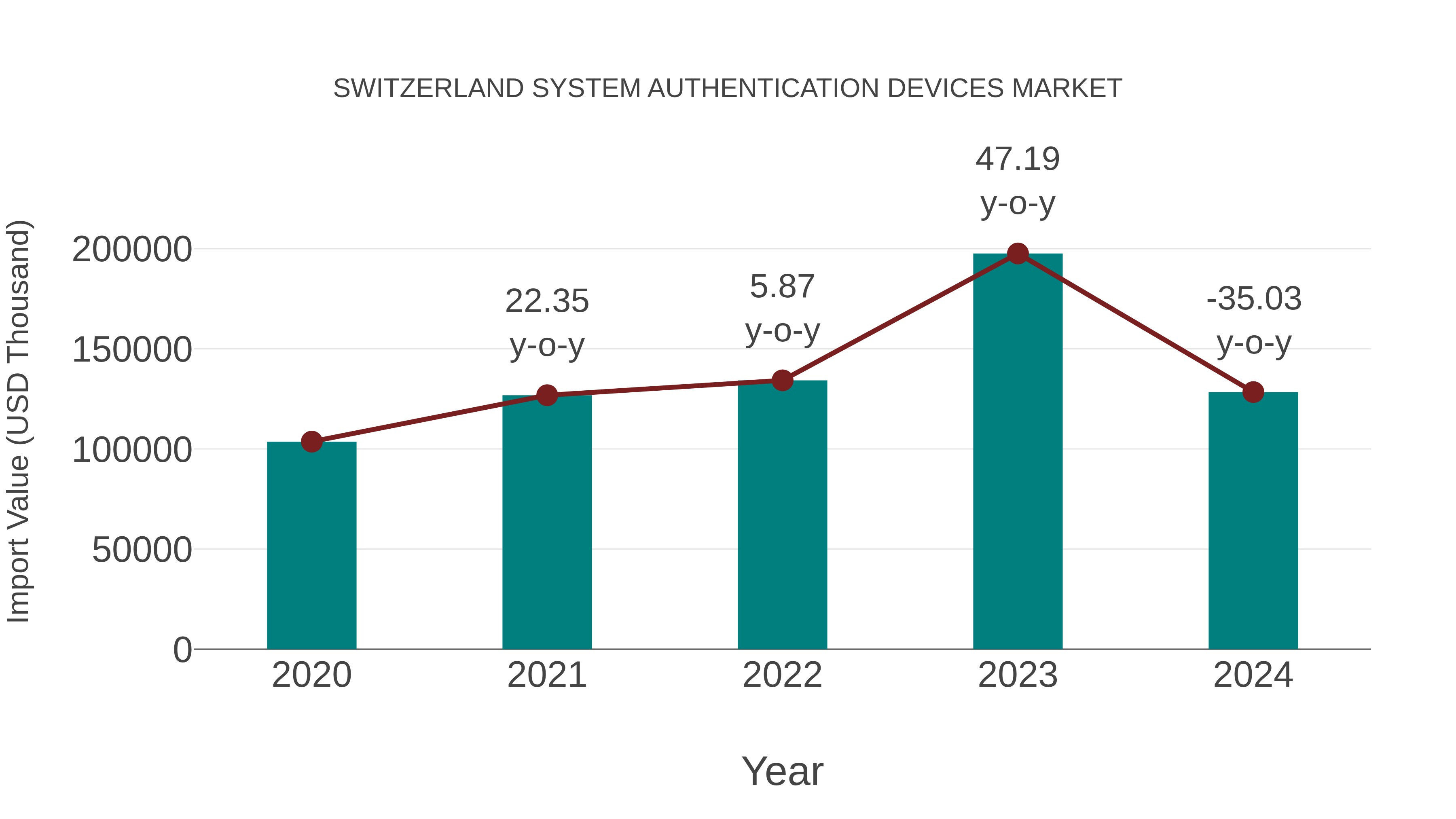  Switzerland System Authentication Devices Market: Import Trend Analysis