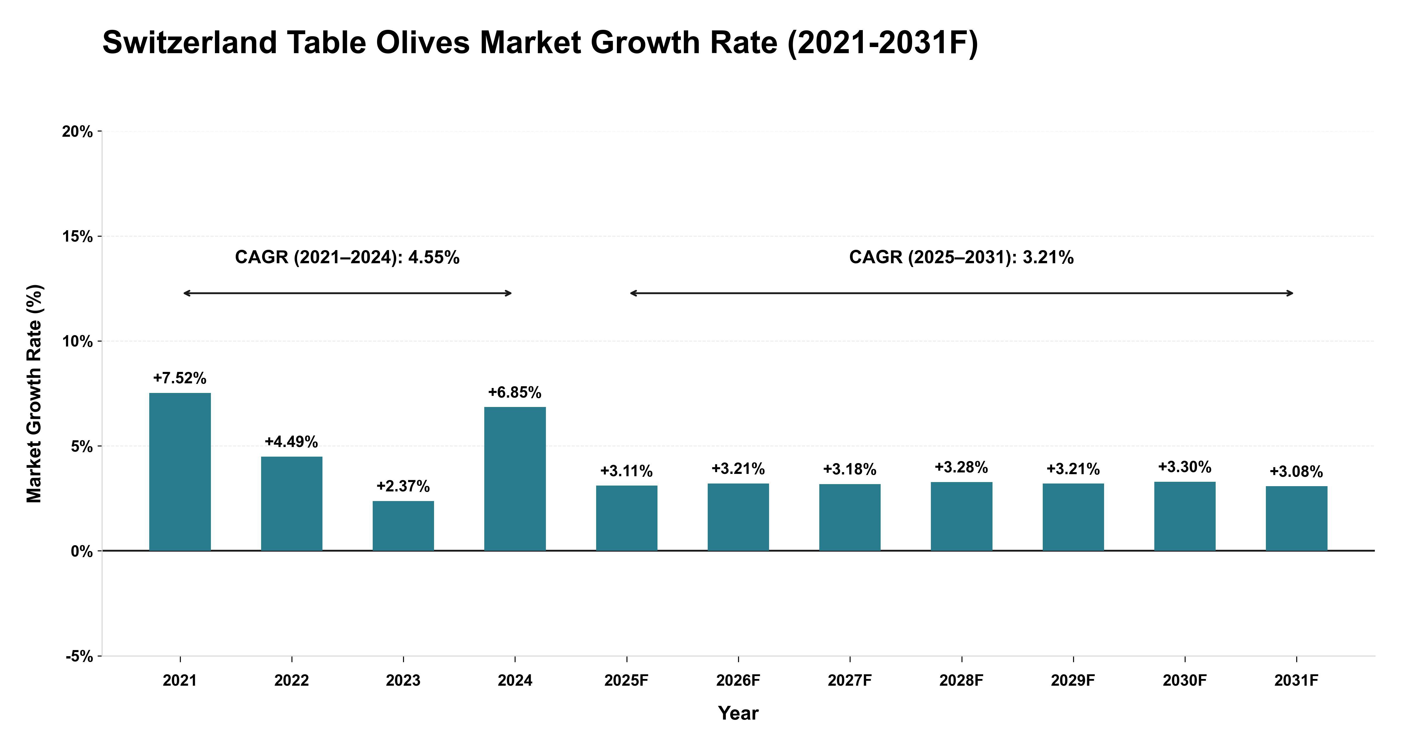 Switzerland Table Olives Market Year-wise Growth Rate (2021-2031F)