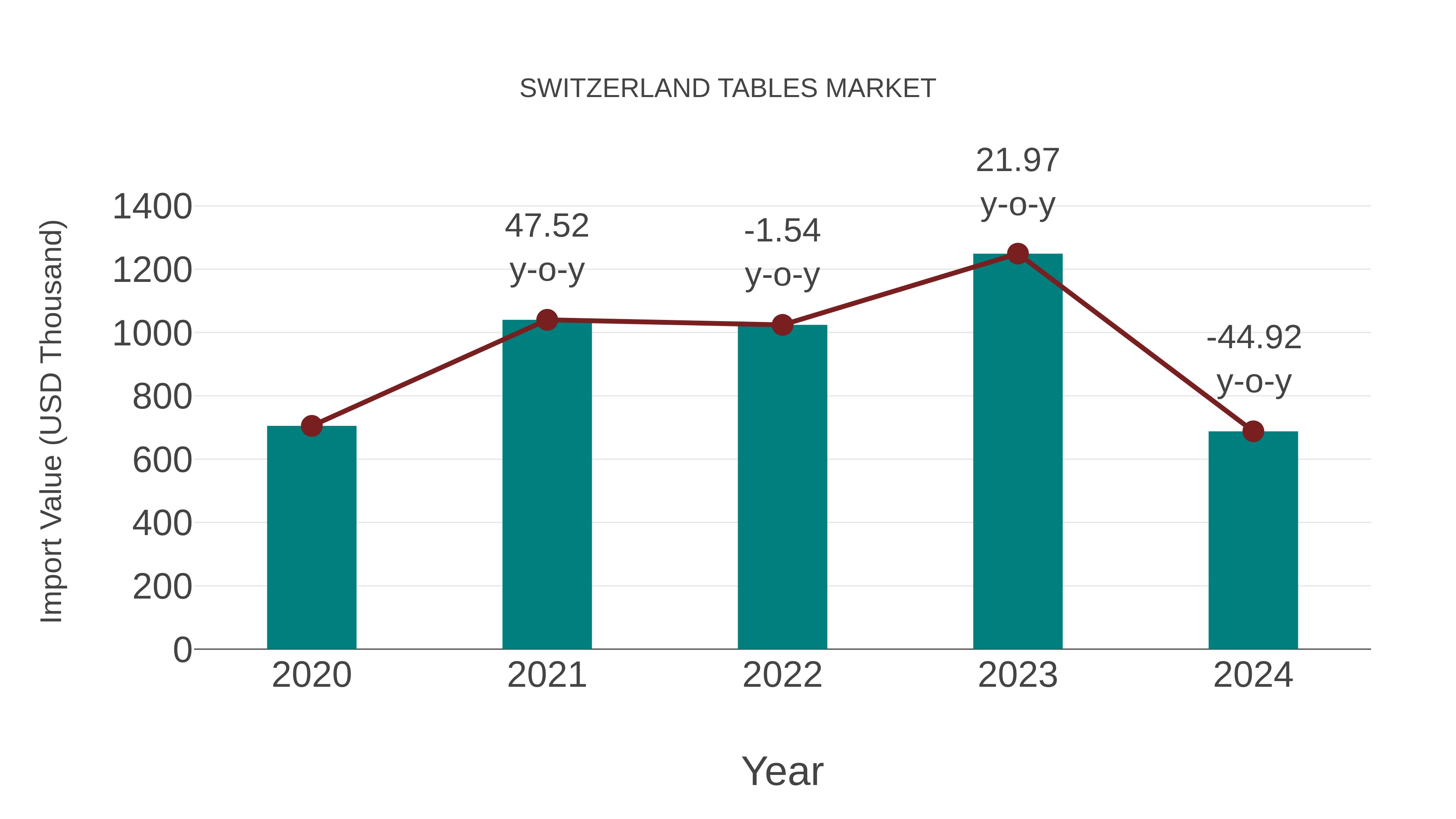  Switzerland Tables Market: Import Trend Analysis