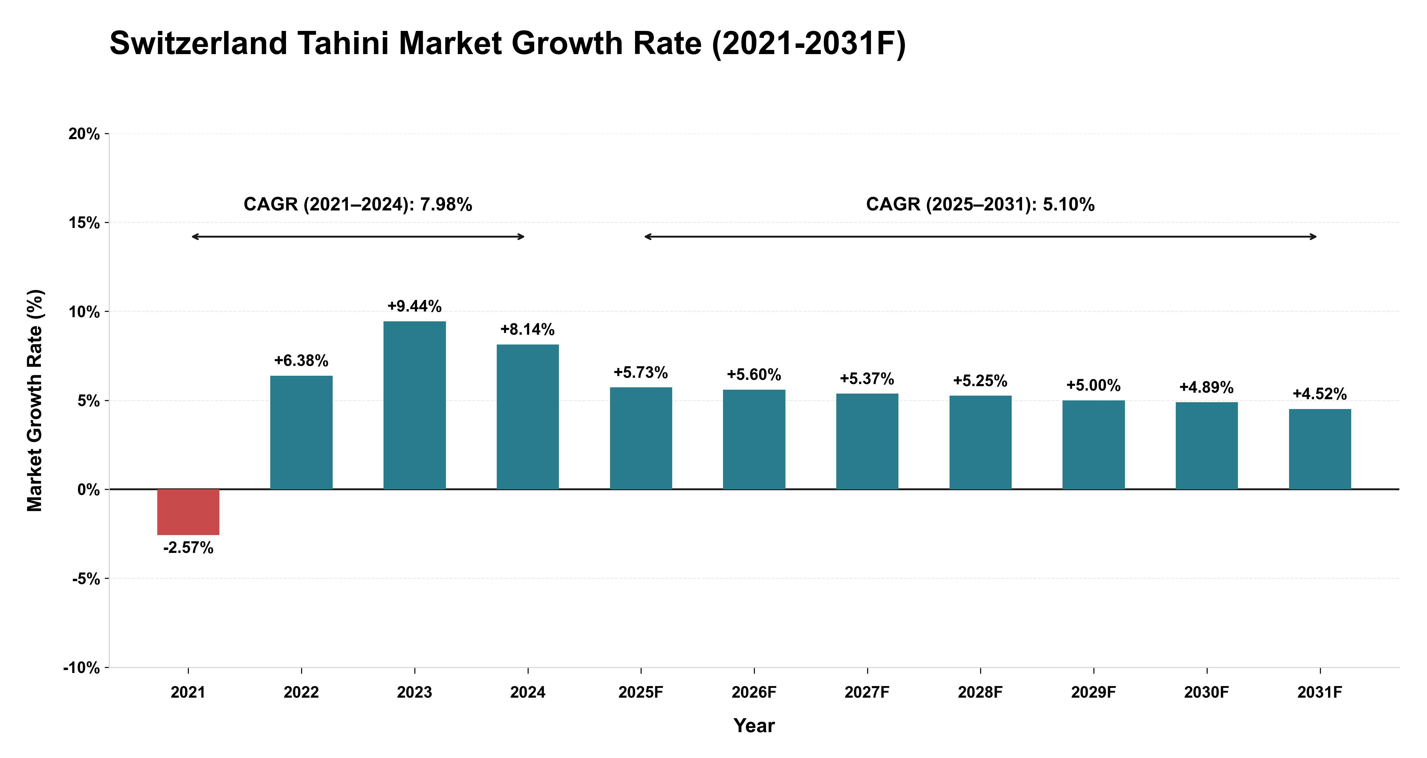Switzerland Tahini Market Year-wise Growth Rate (2021-2031F)