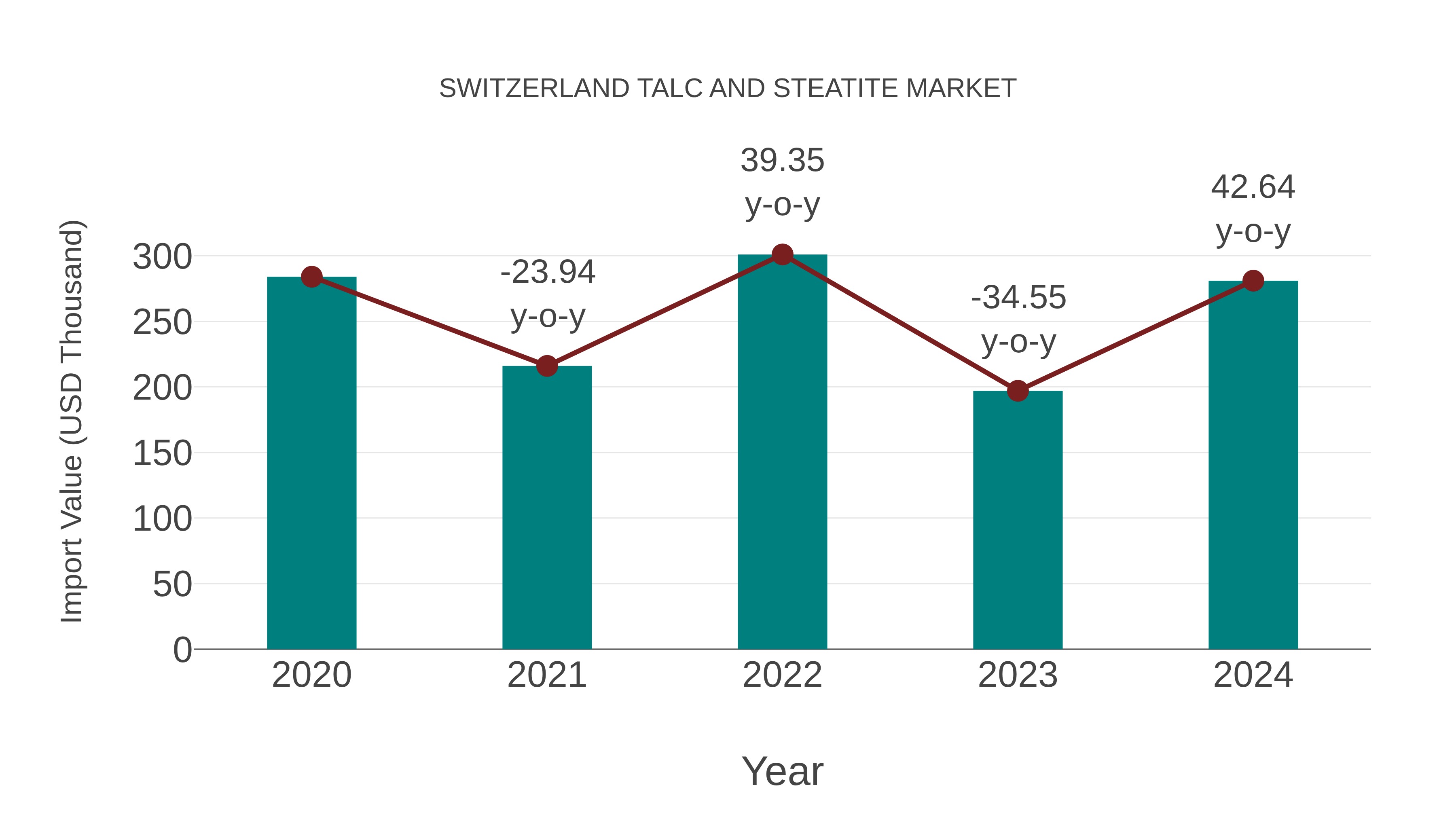  Switzerland Talc and Steatite Market: Import Trend Analysis