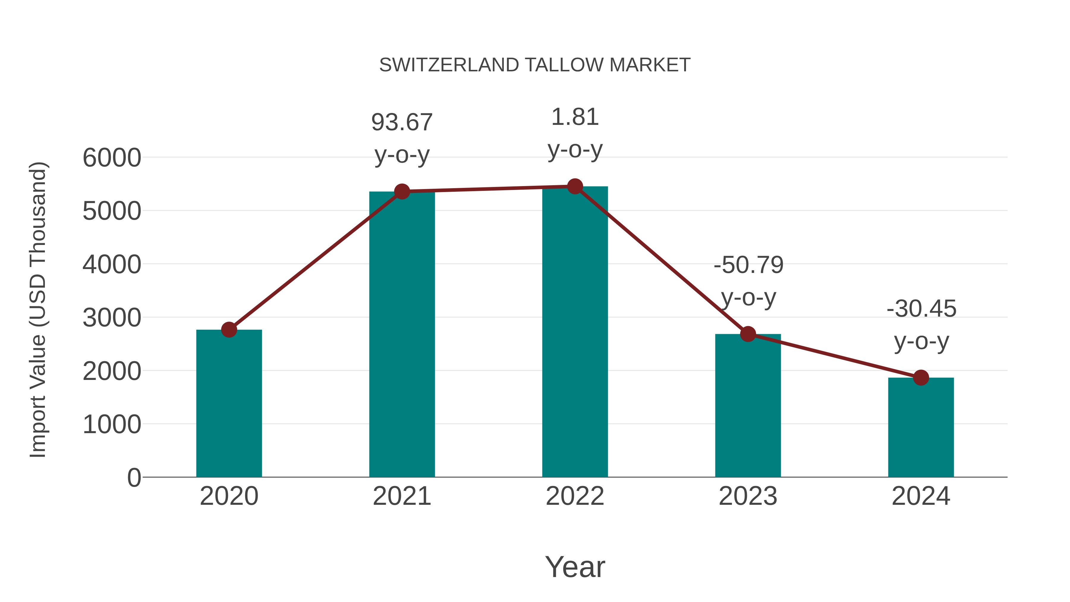  Switzerland Tallow Market: Import Trend Analysis