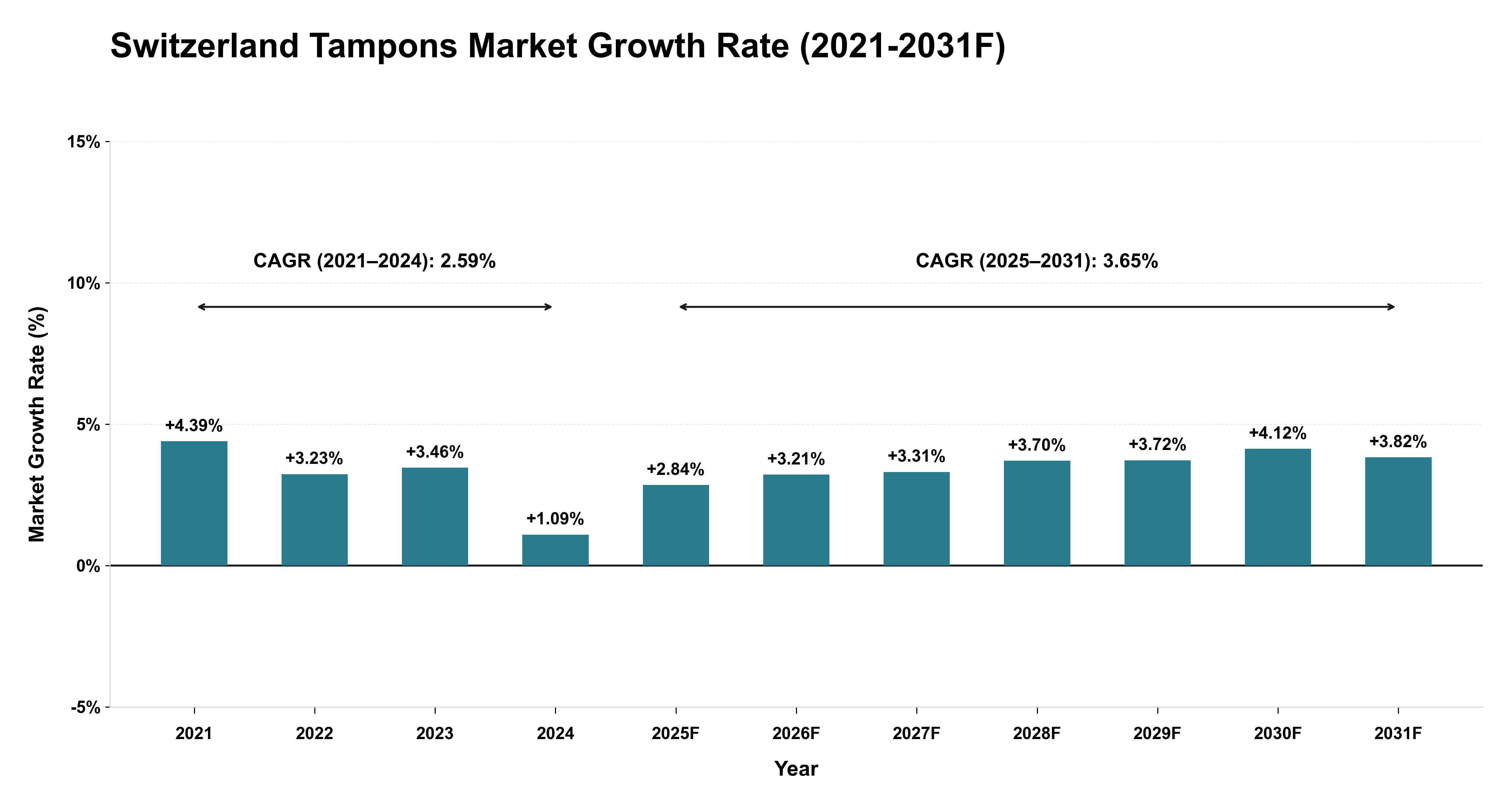 Switzerland Tampons Market Year-wise Growth Rate (2021-2031F)