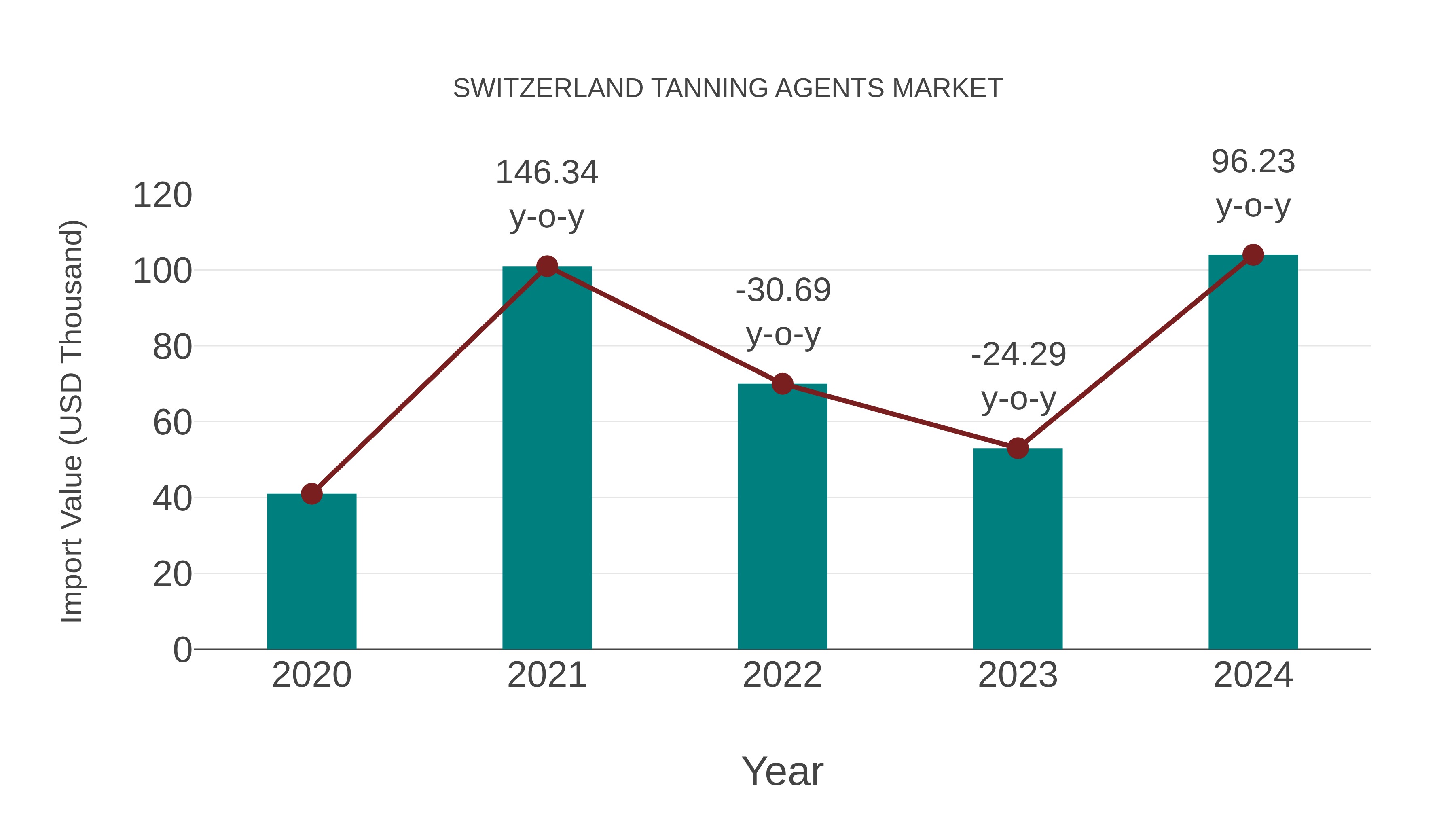  Switzerland Tanning Agents Market: Import Trend Analysis