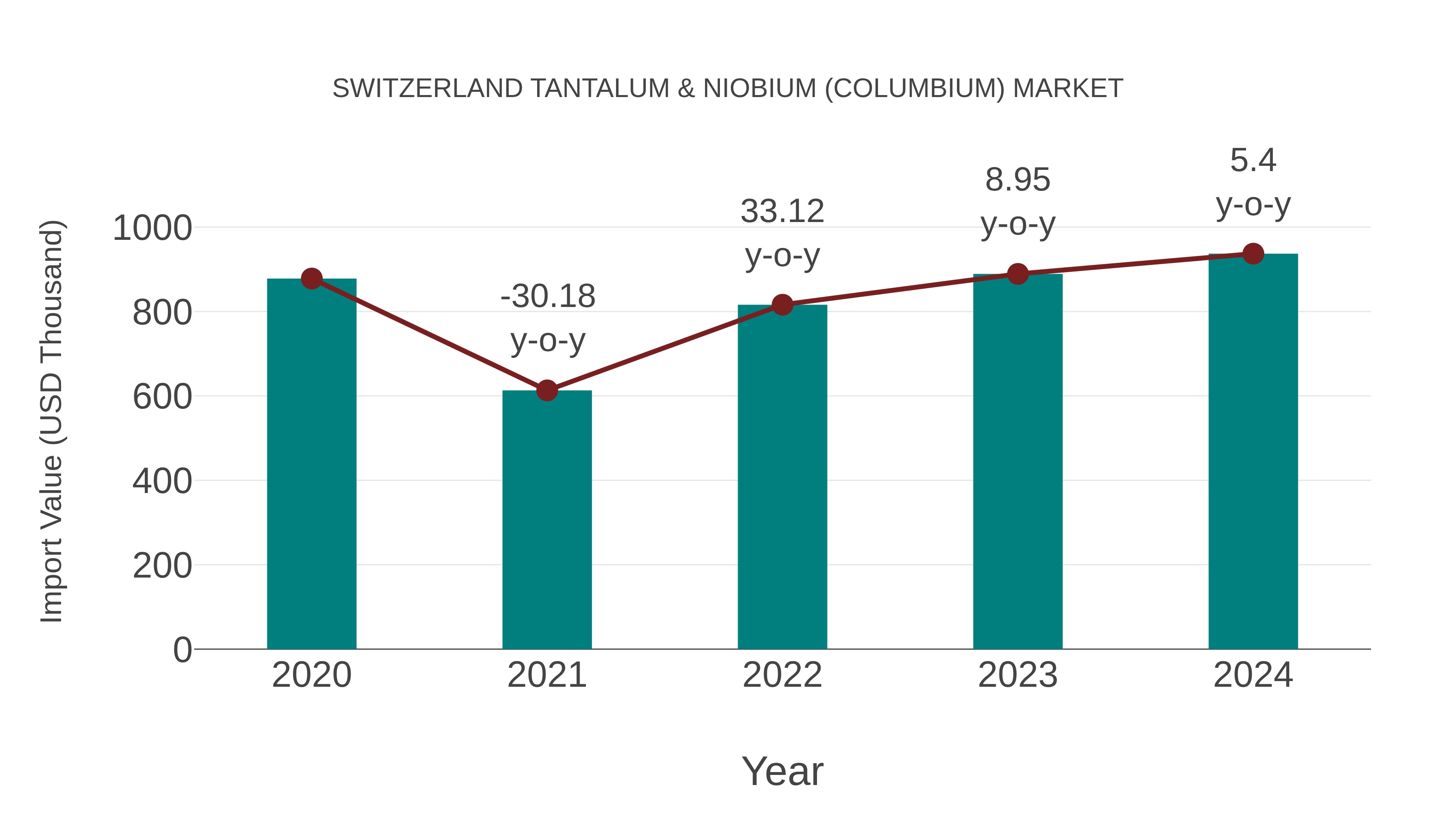 Switzerland Tantalum & Niobium (Columbium) Market: Import Trend Analysis