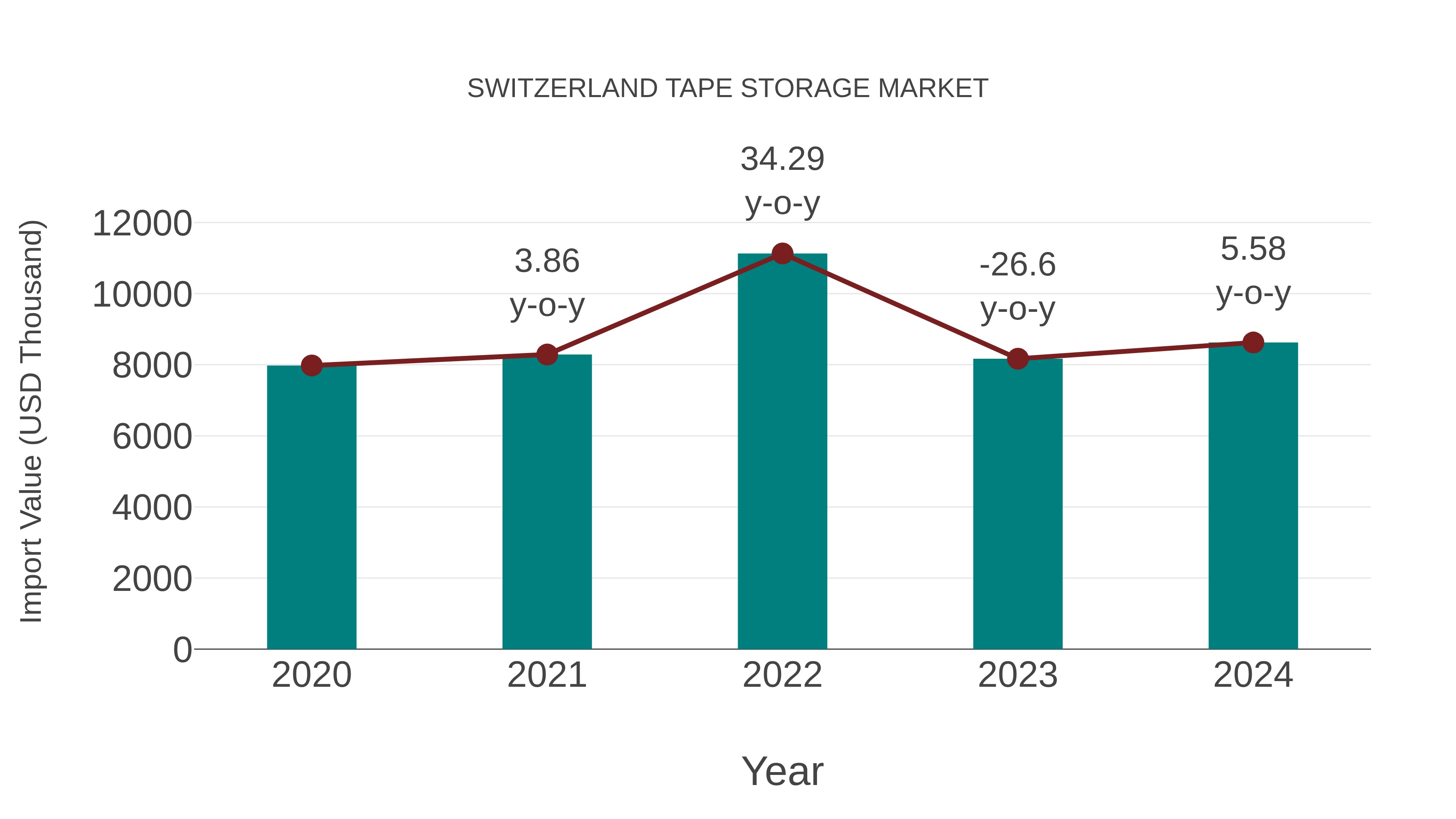  Switzerland Tape Storage Market: Import Trend Analysis