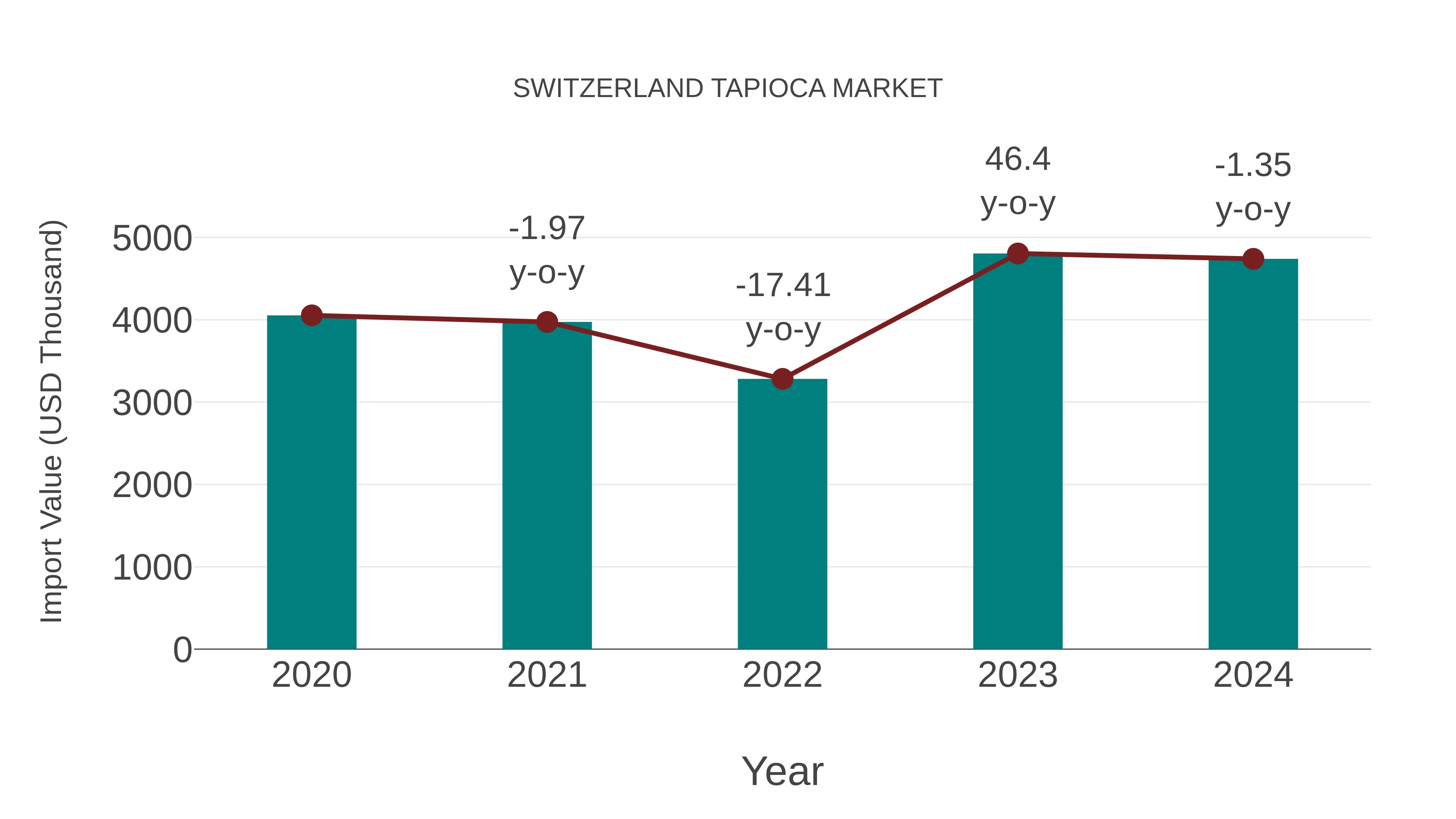  Switzerland Tapioca Market: Import Trend Analysis