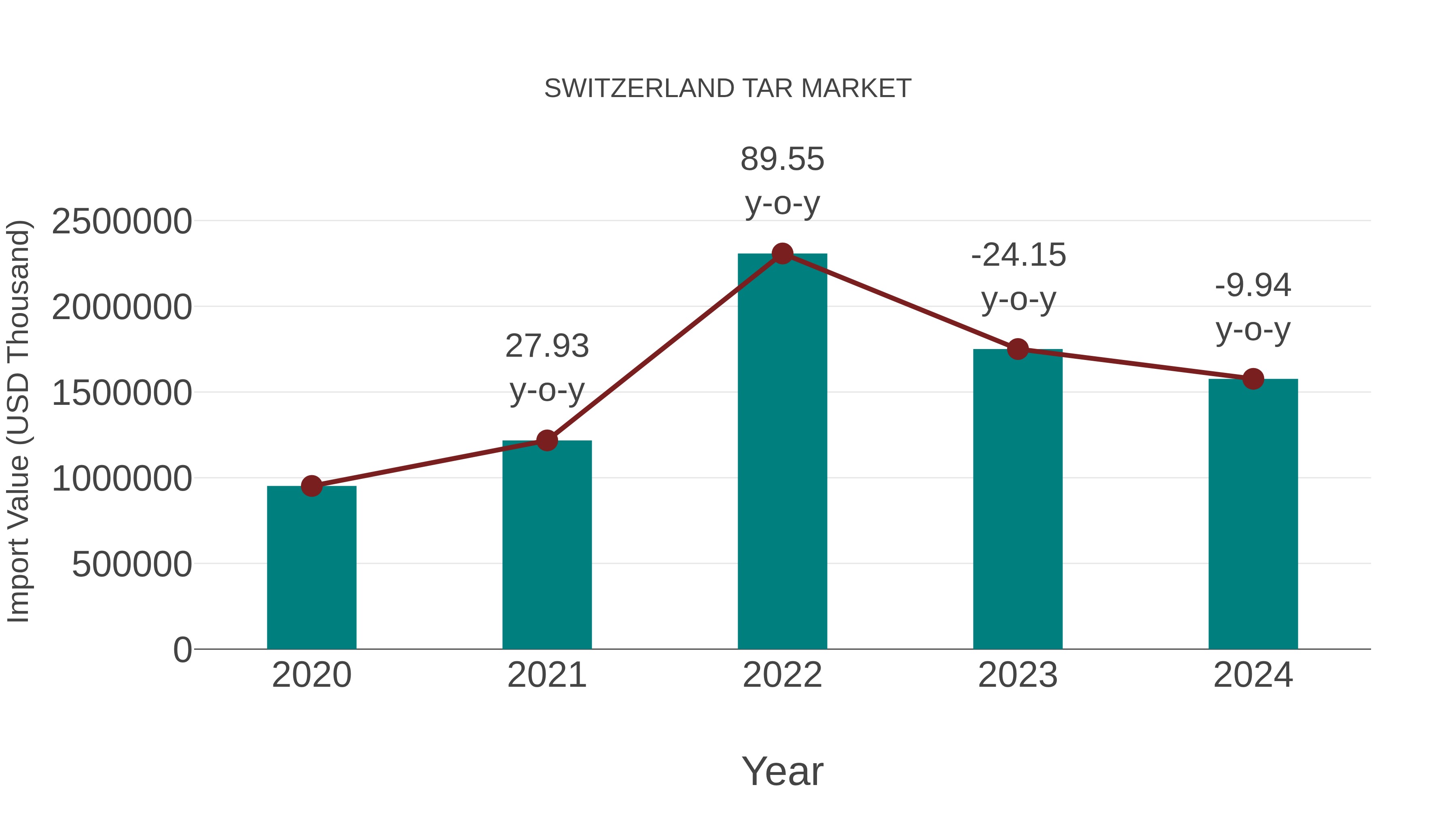  Switzerland Tar Market: Import Trend Analysis