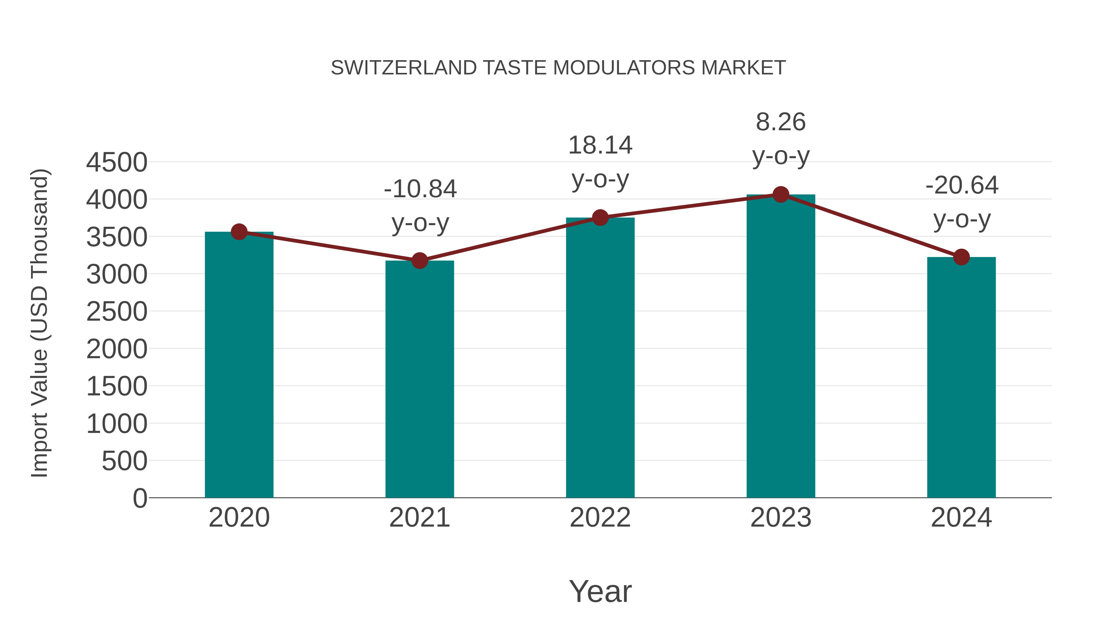 Switzerland Taste Modulators Market: Import Trend Analysis