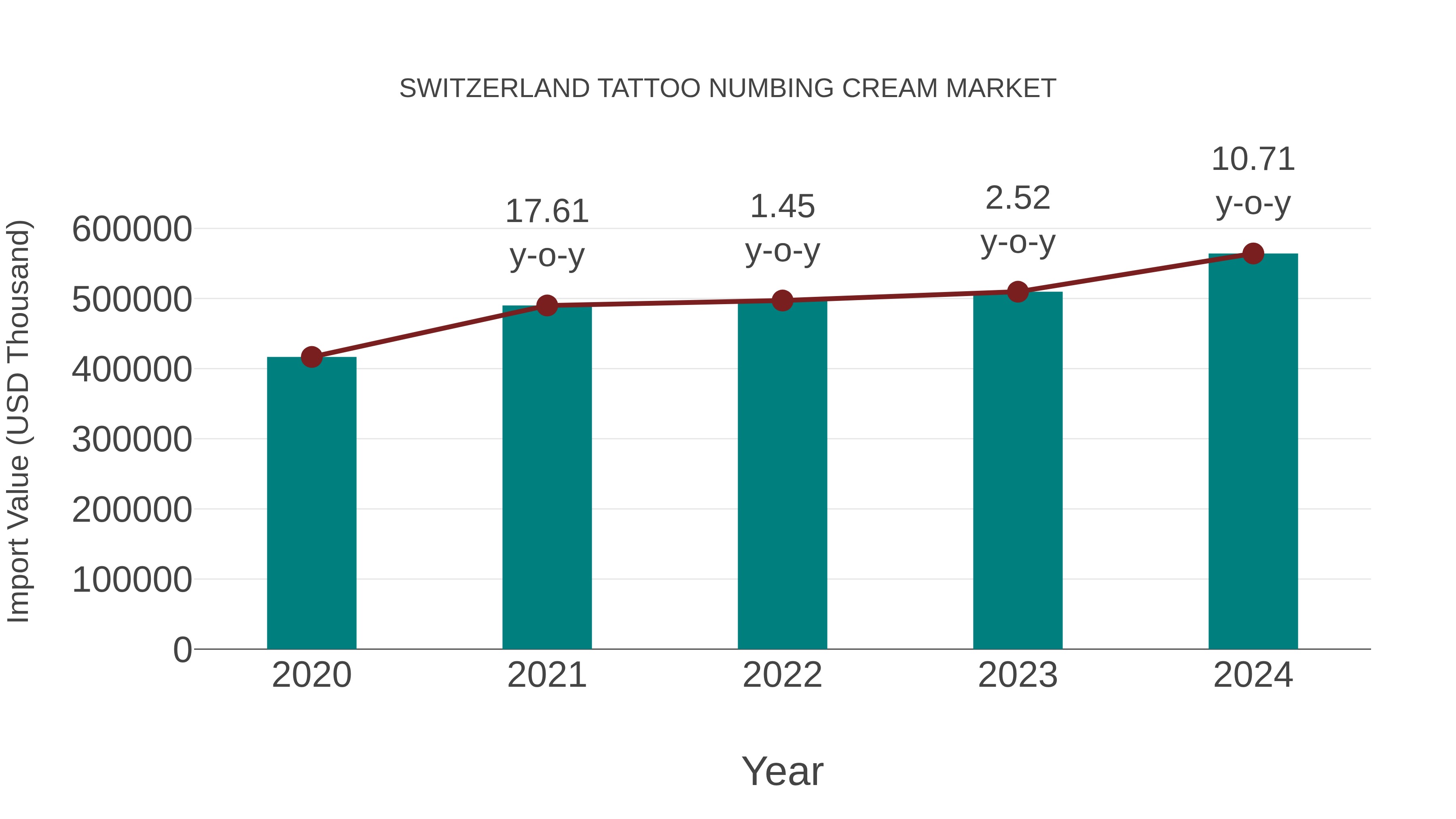 Switzerland Tattoo Numbing Cream Market: Import Trend Analysis