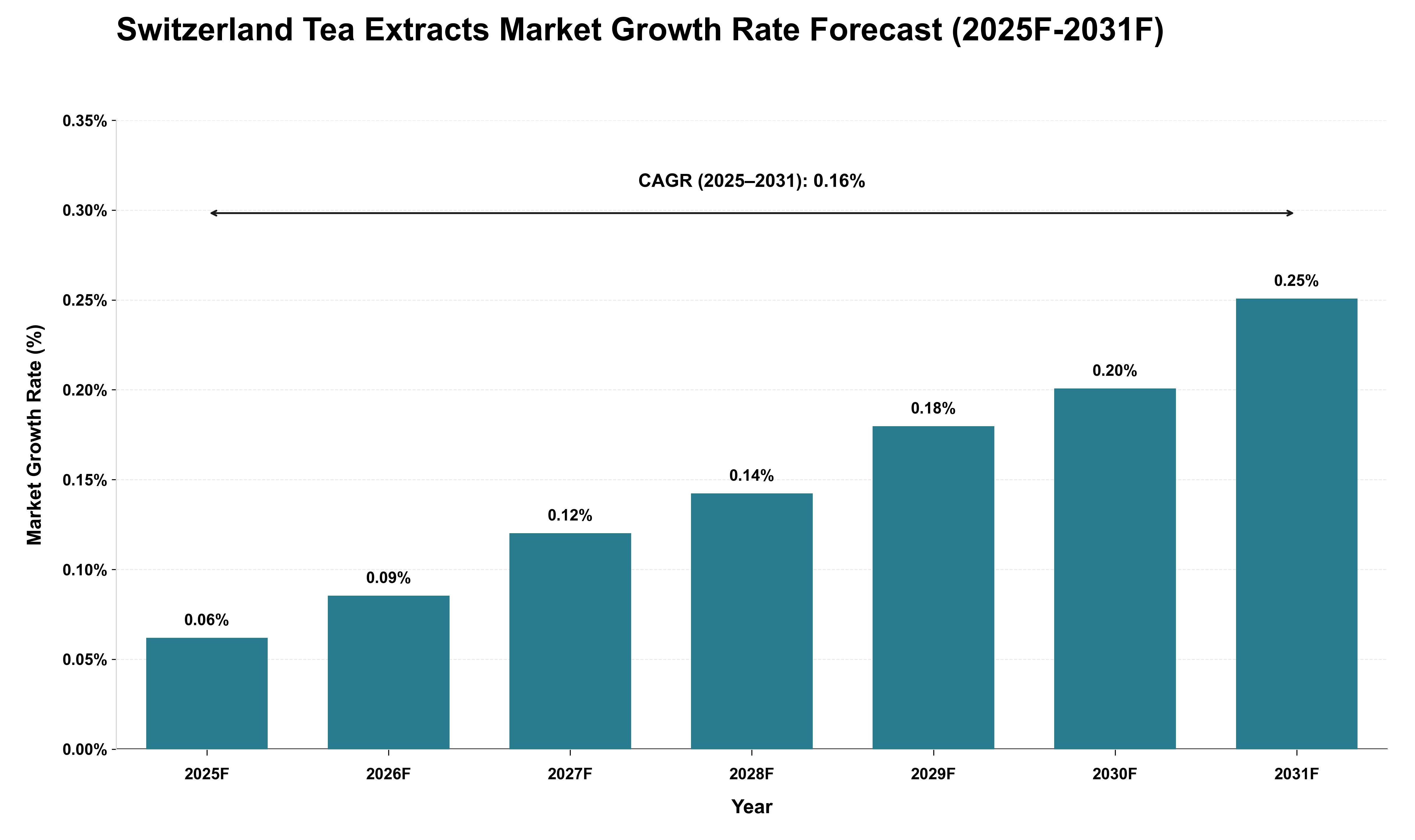 Switzerland Tea Extracts Market Growth Rate Analysis (2025 - 2031)