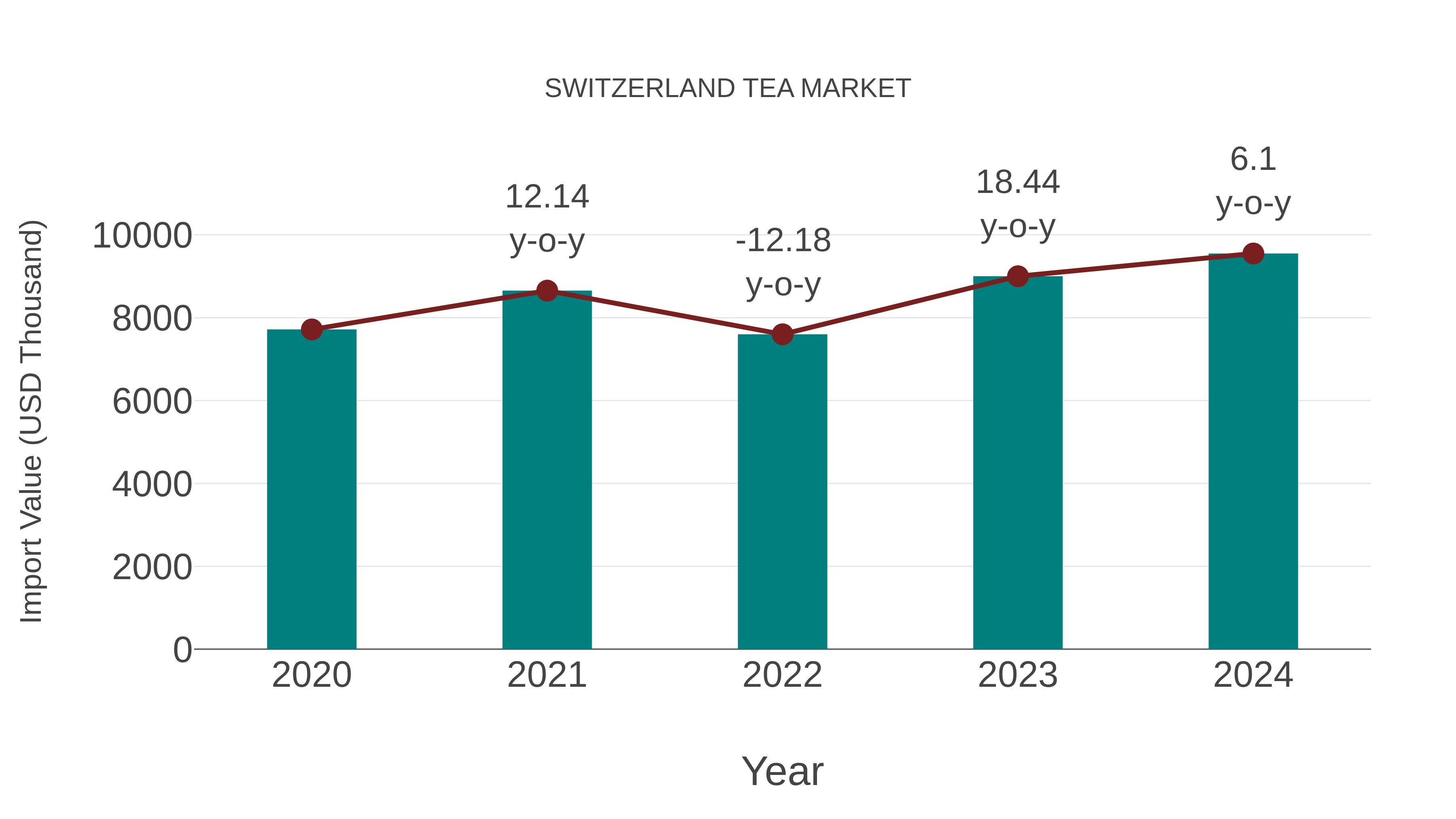  Switzerland Tea Market: Import Trend Analysis