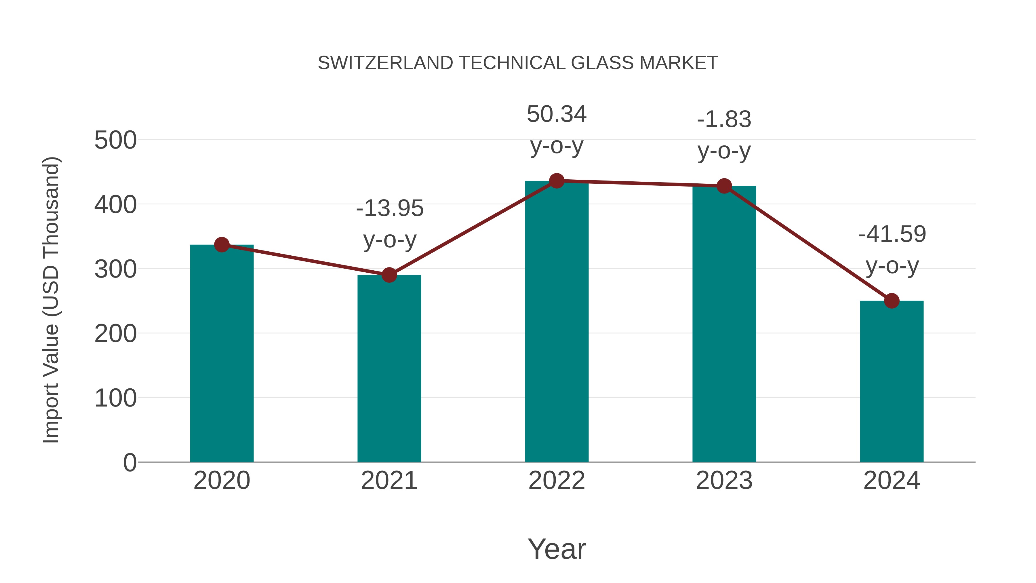  Switzerland Technical Glass Market: Import Trend Analysis