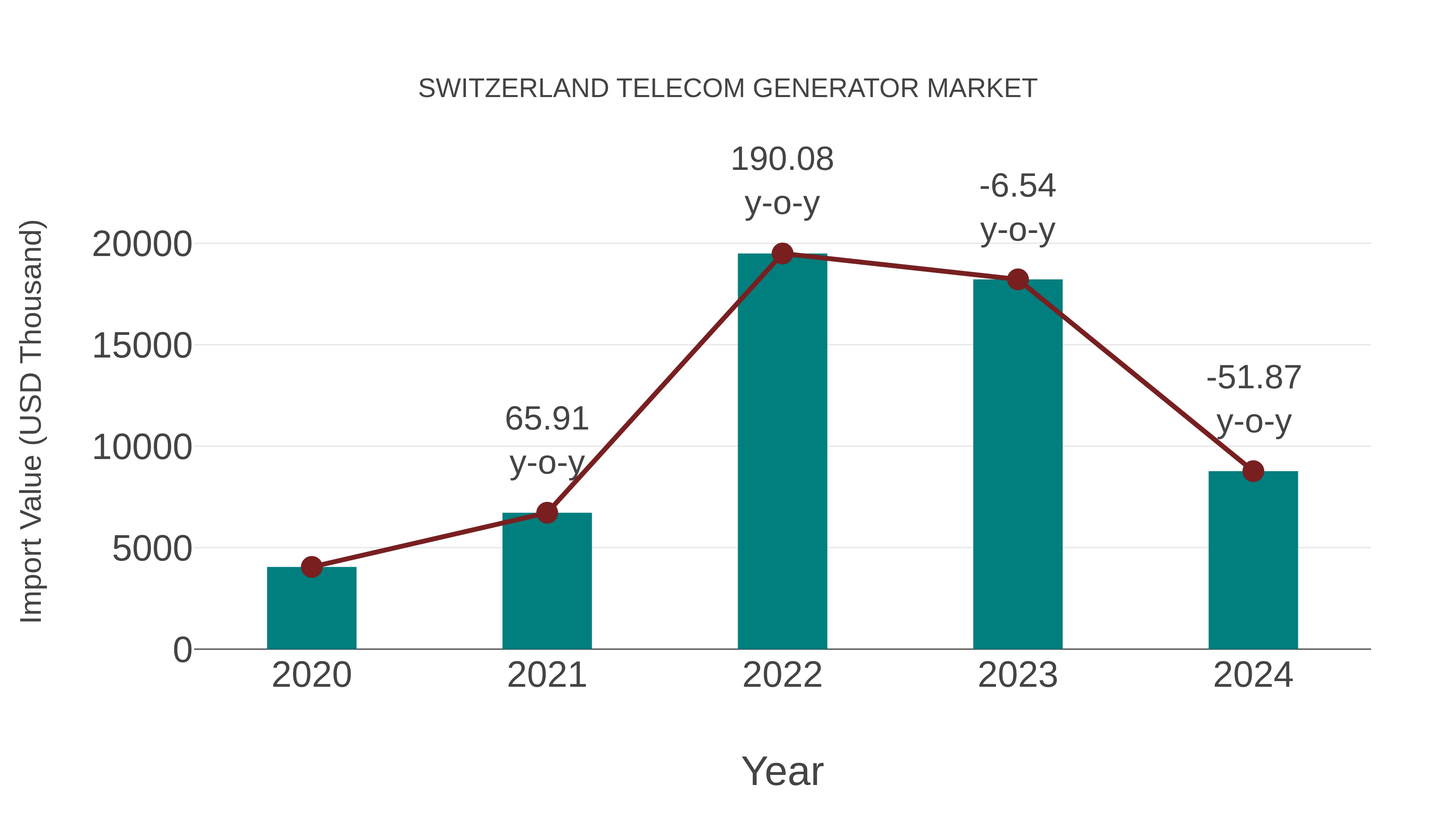  Switzerland Telecom Generator Market: Import Trend Analysis