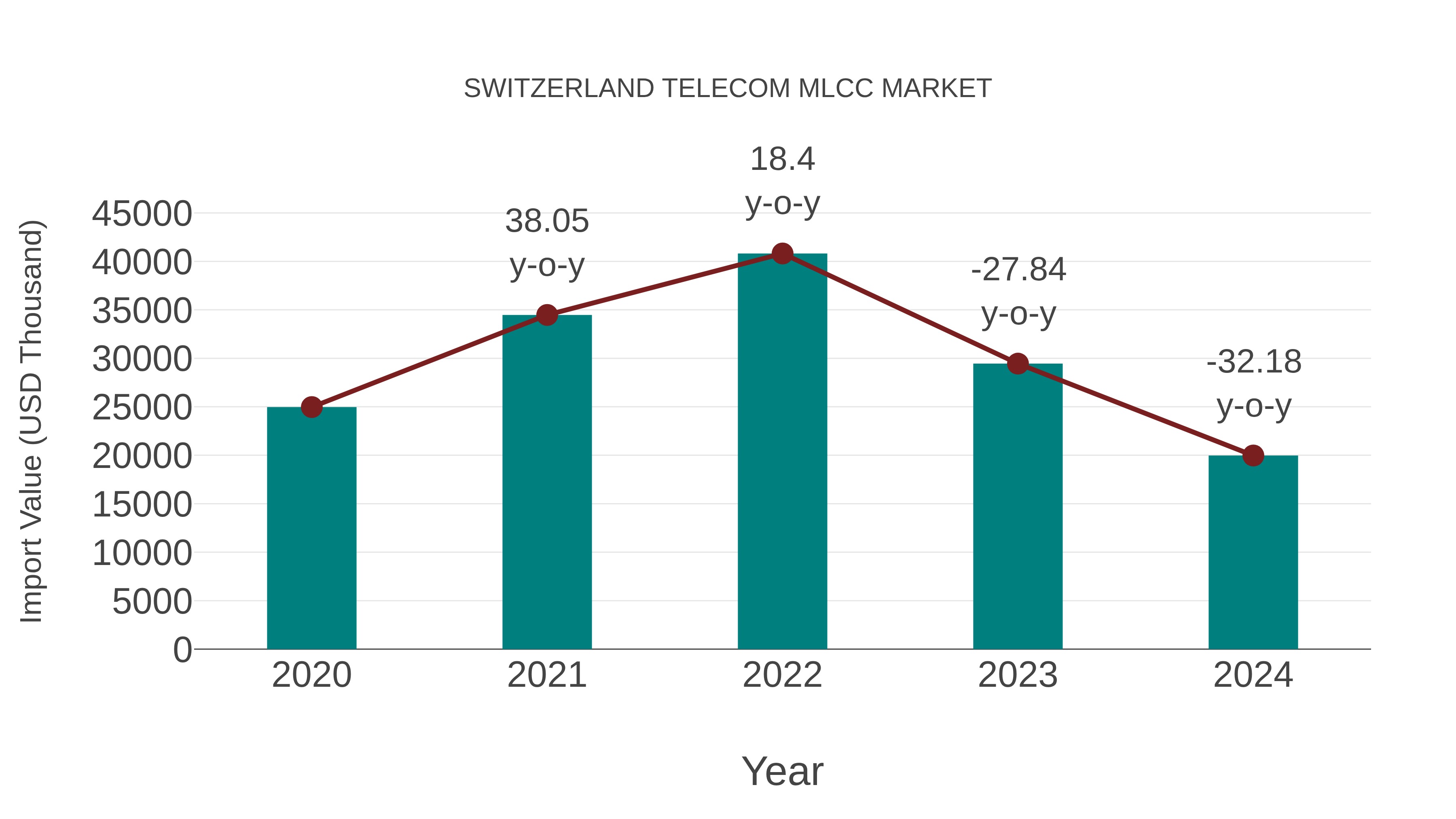  Switzerland Telecom Mlcc Market: Import Trend Analysis