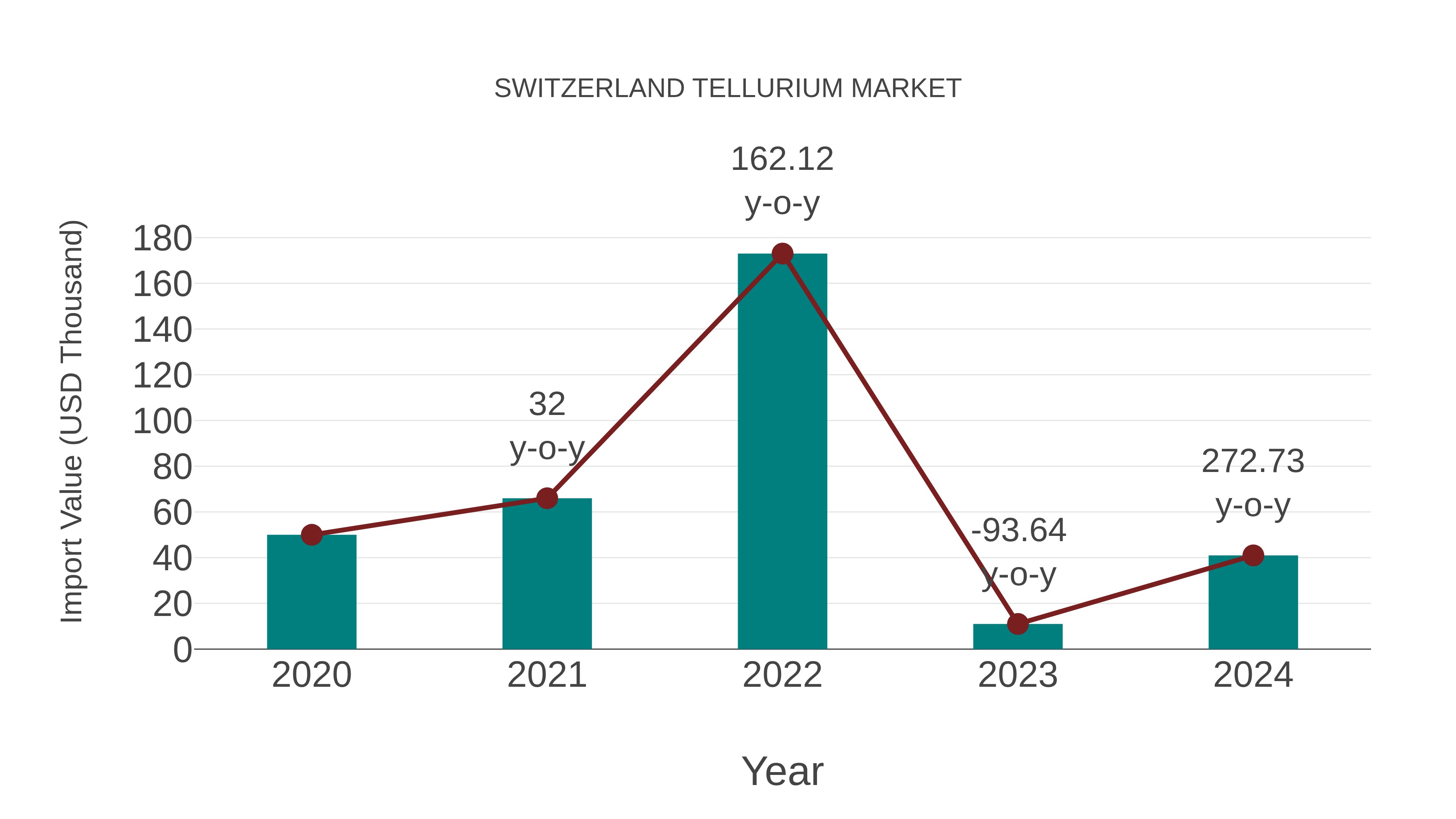 Switzerland Tellurium Market: Import Trend Analysis