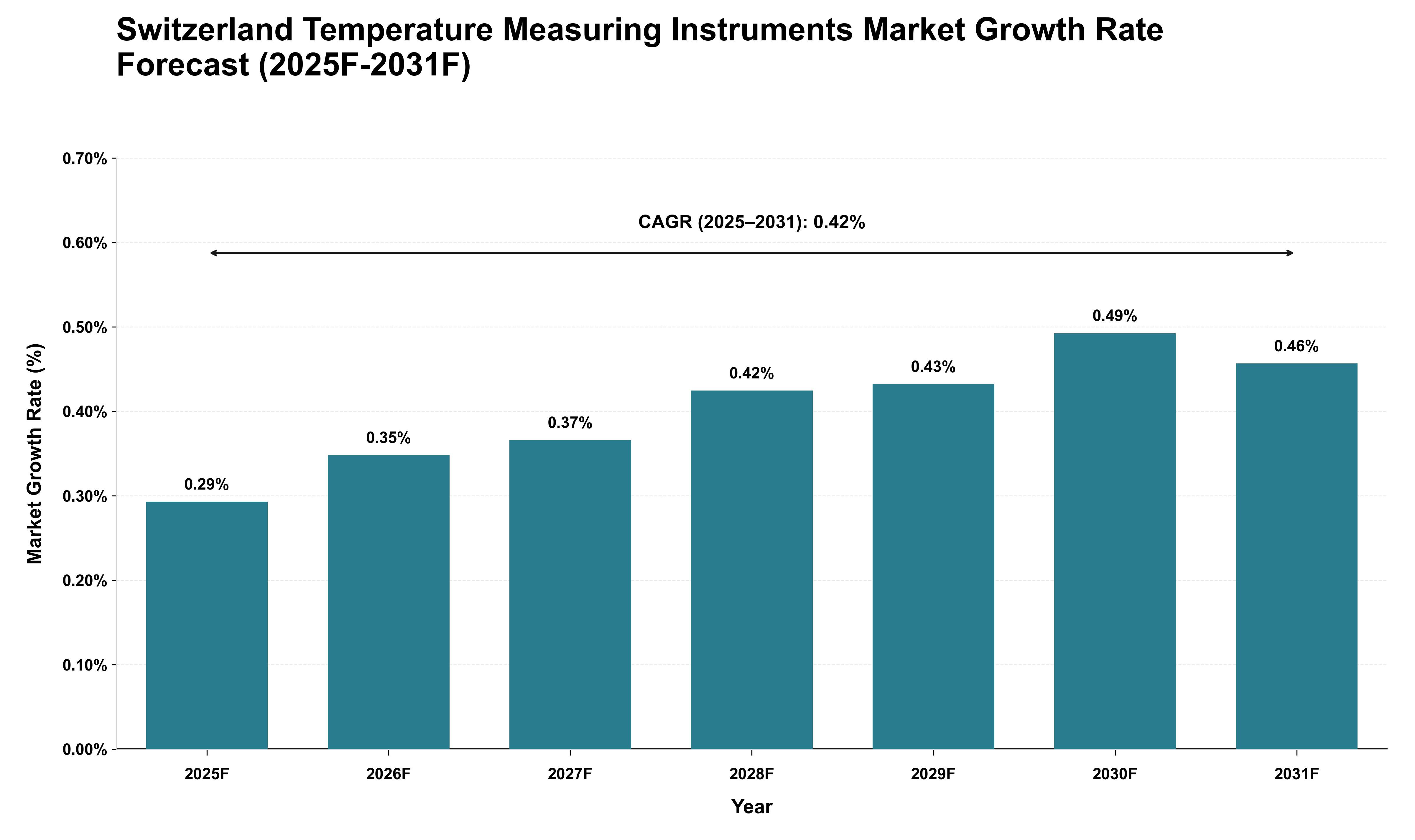 Switzerland Temperature Measuring Instruments Market Growth Rate Analysis (2025 - 2031)