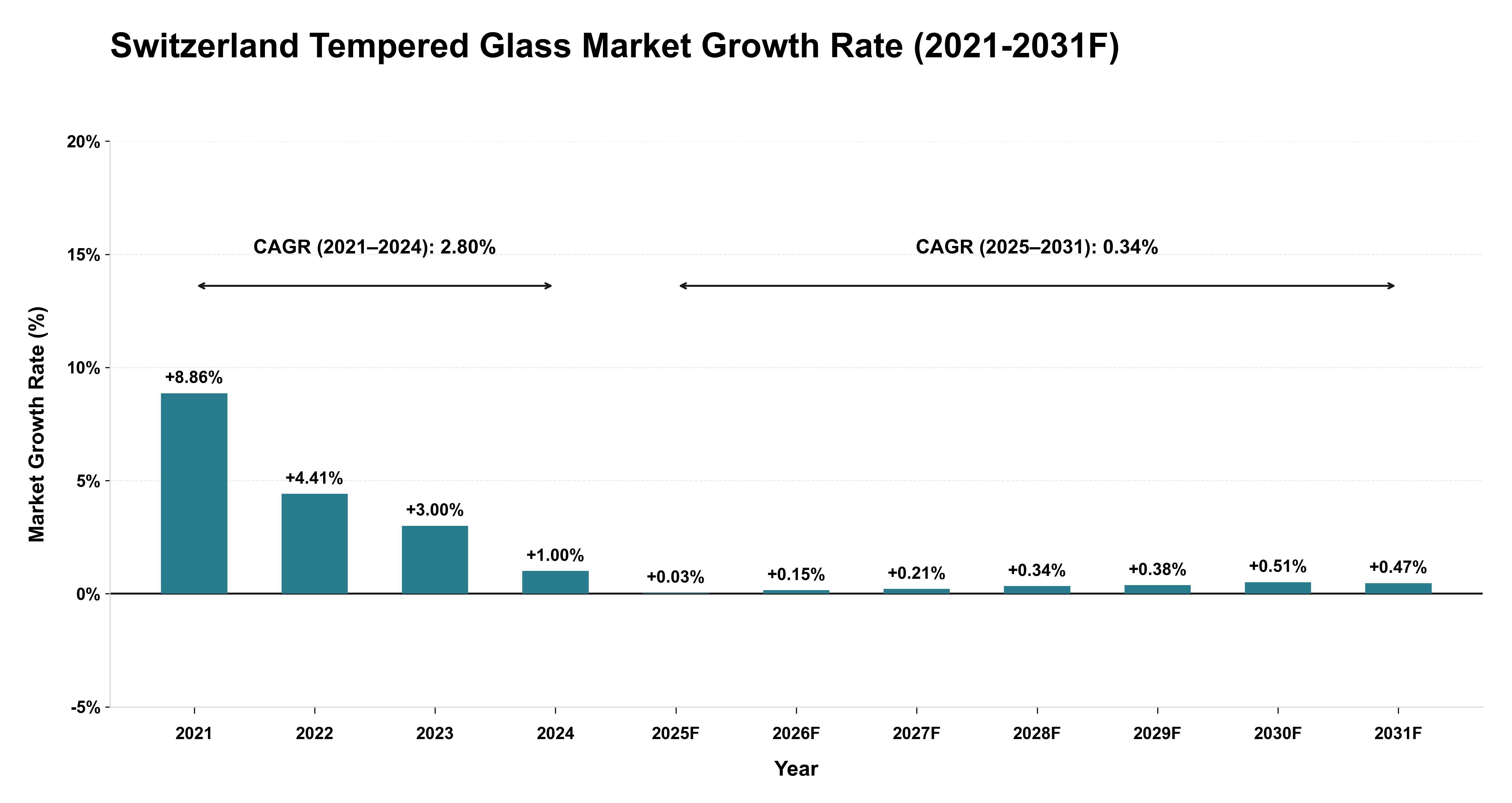 Switzerland Tempered Glass Market Year-wise Growth Rate (2021-2031F)