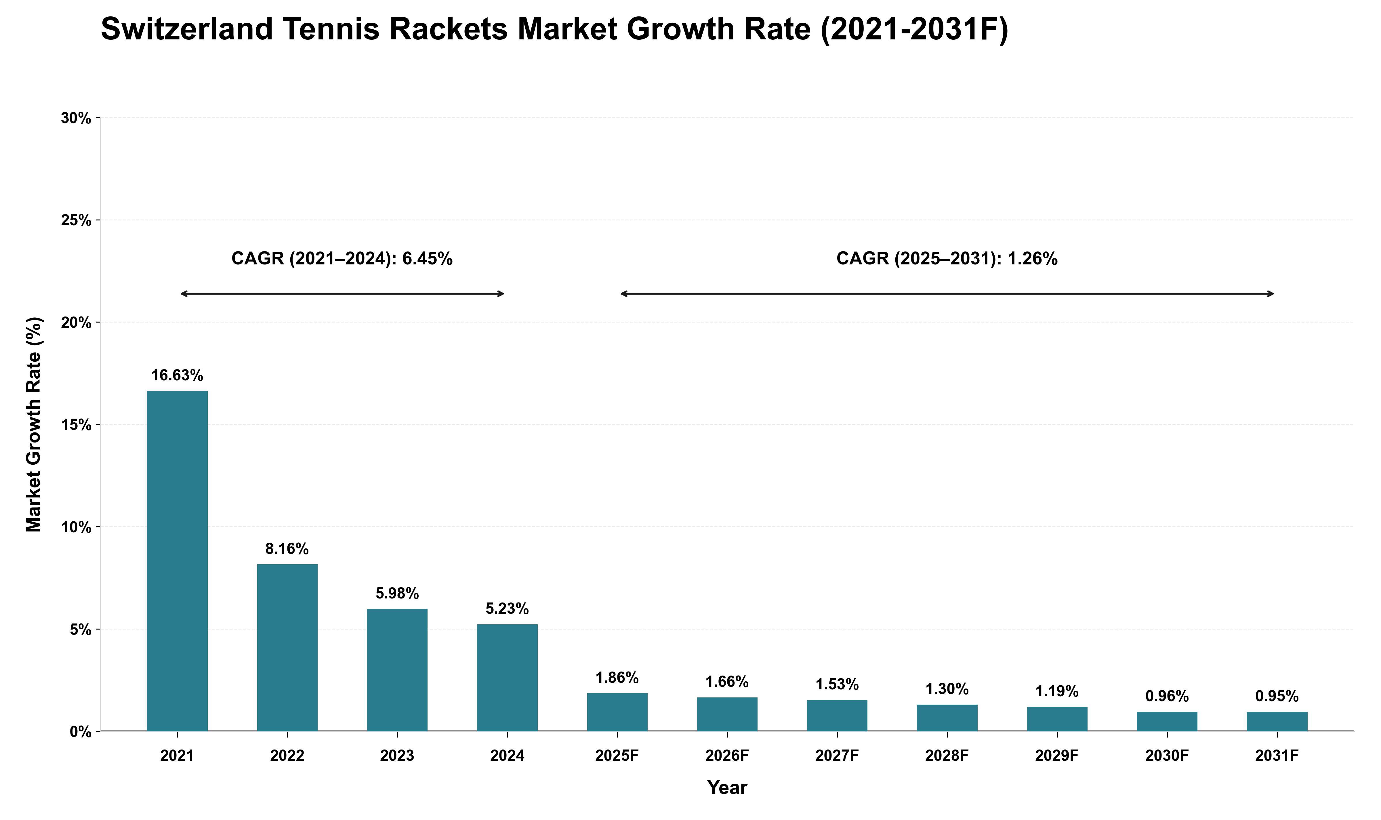 Switzerland Tennis Rackets Market Growth Rate Analysis (2021 - 2031)