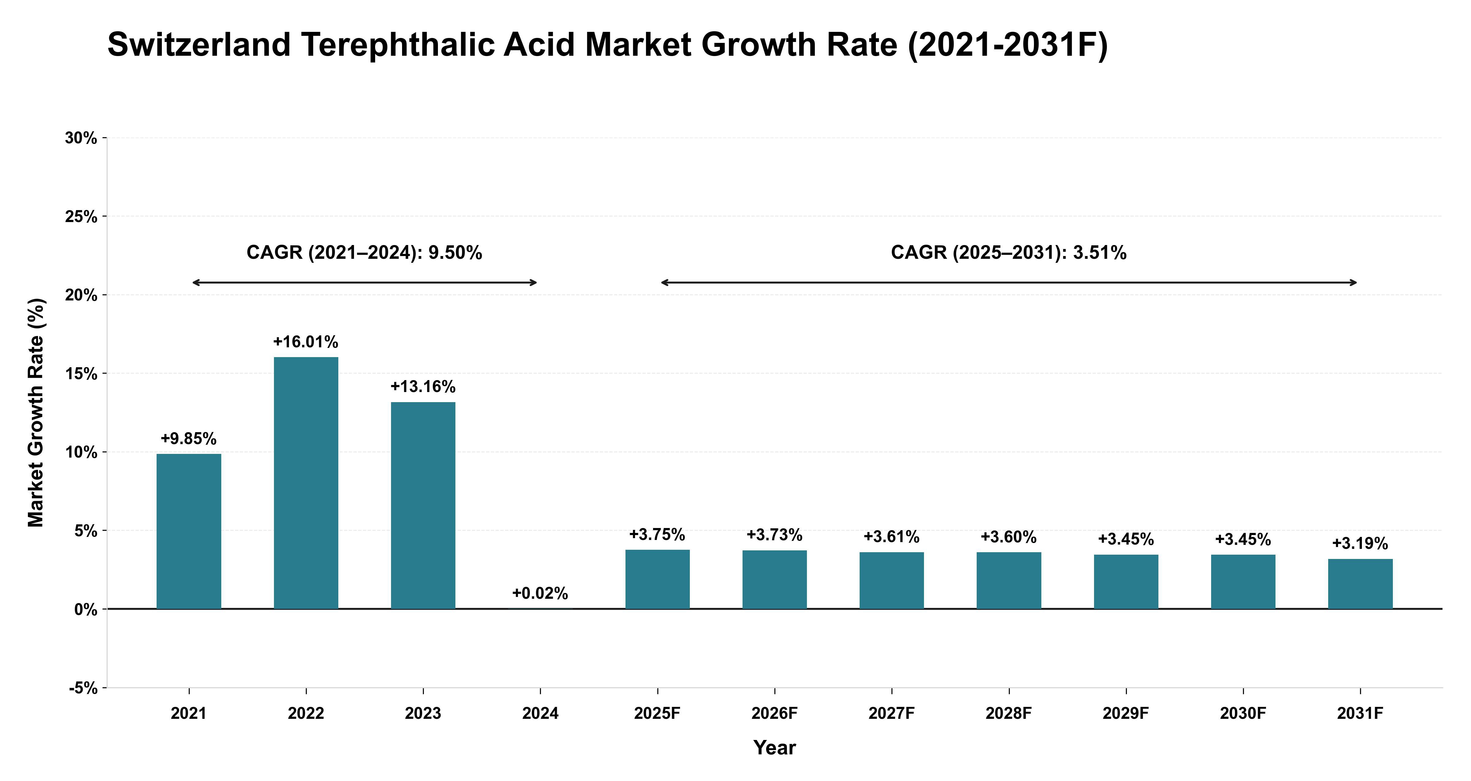 Switzerland Terephthalic Acid Market Year-wise Growth Rate (2021-2031F)