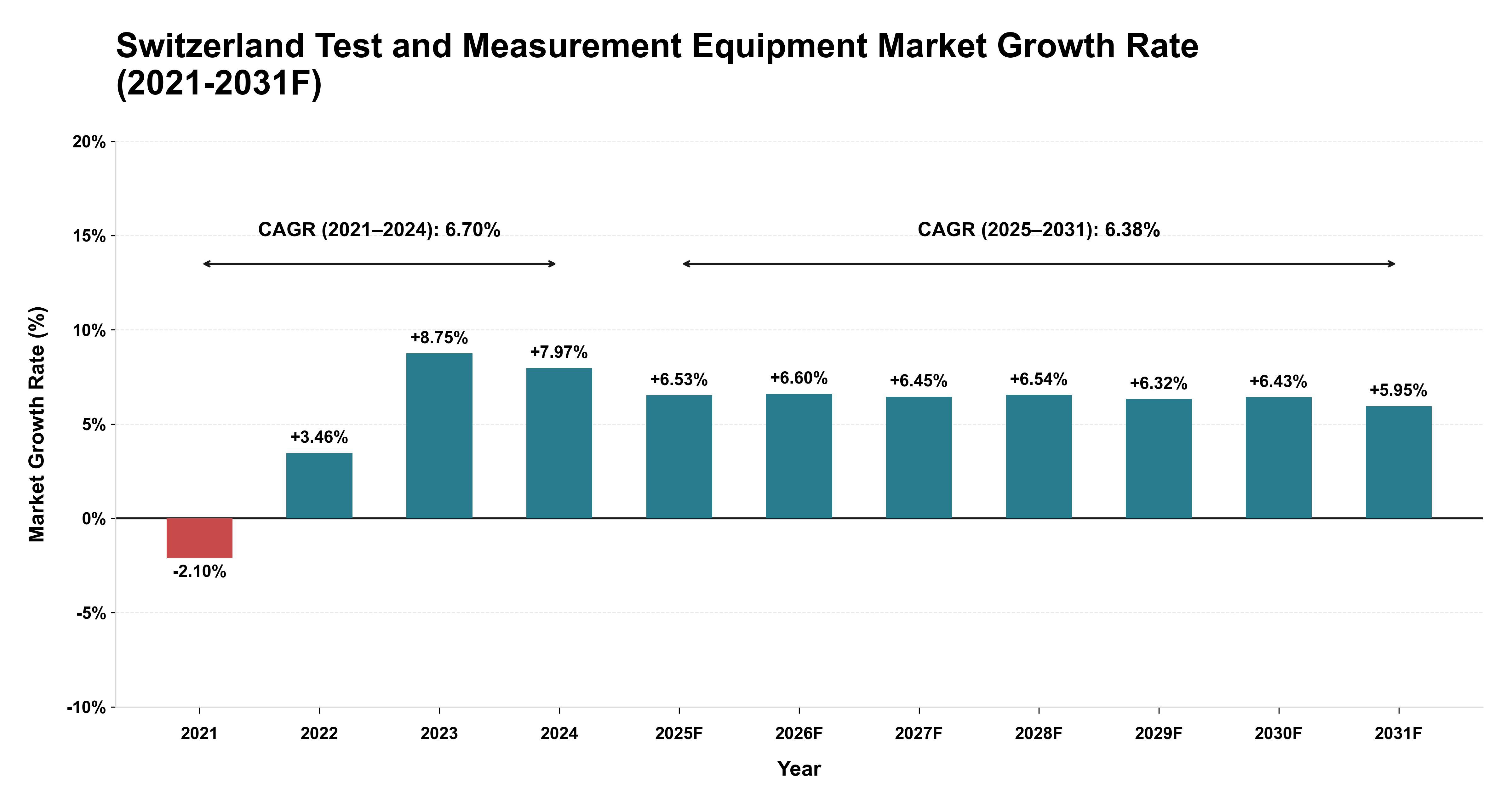 Switzerland Test and Measurement Equipment Market Year-wise Growth Rate (2021-2031F)