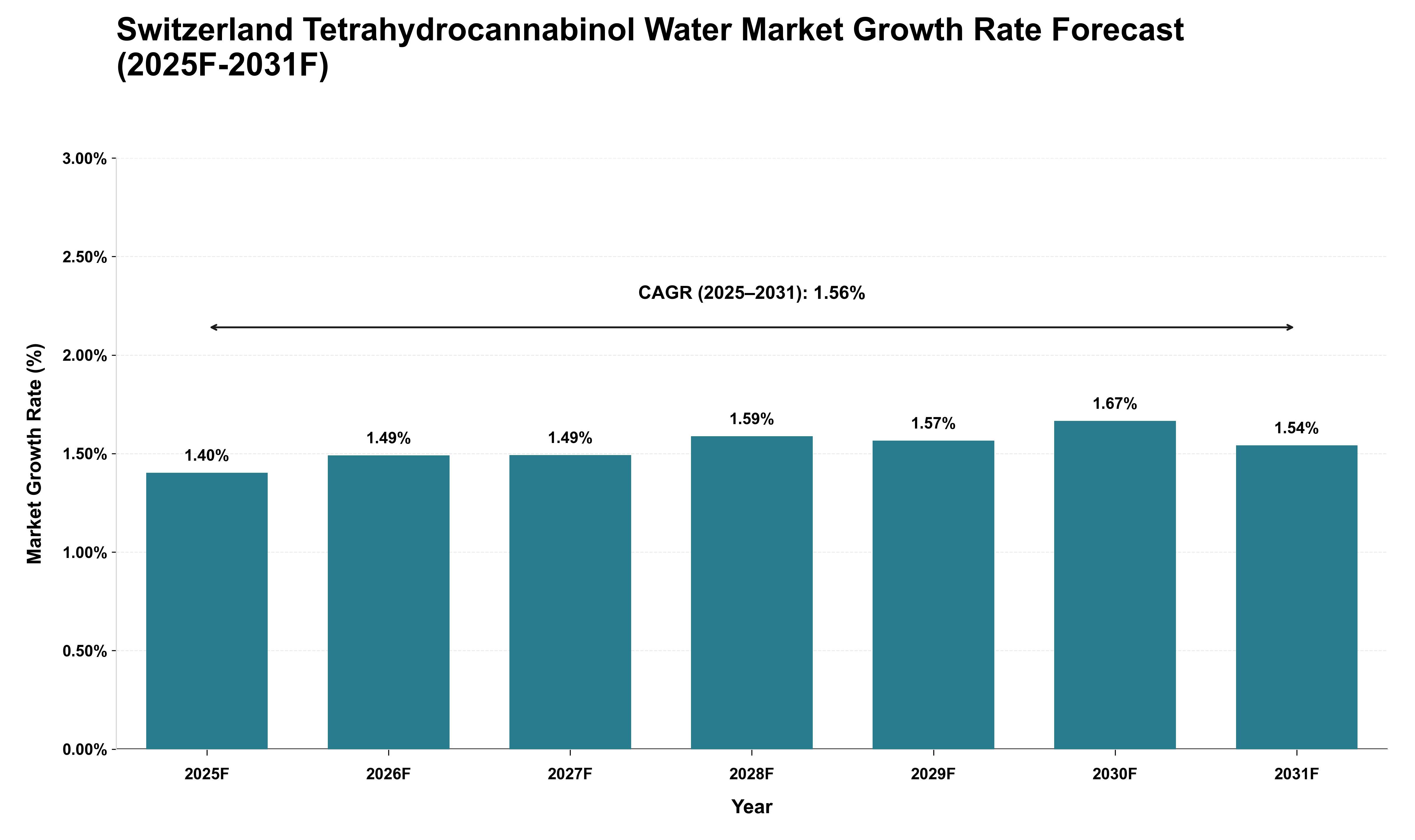 Switzerland Tetrahydrocannabinol Water Market Growth Rate Analysis (2025 - 2031)