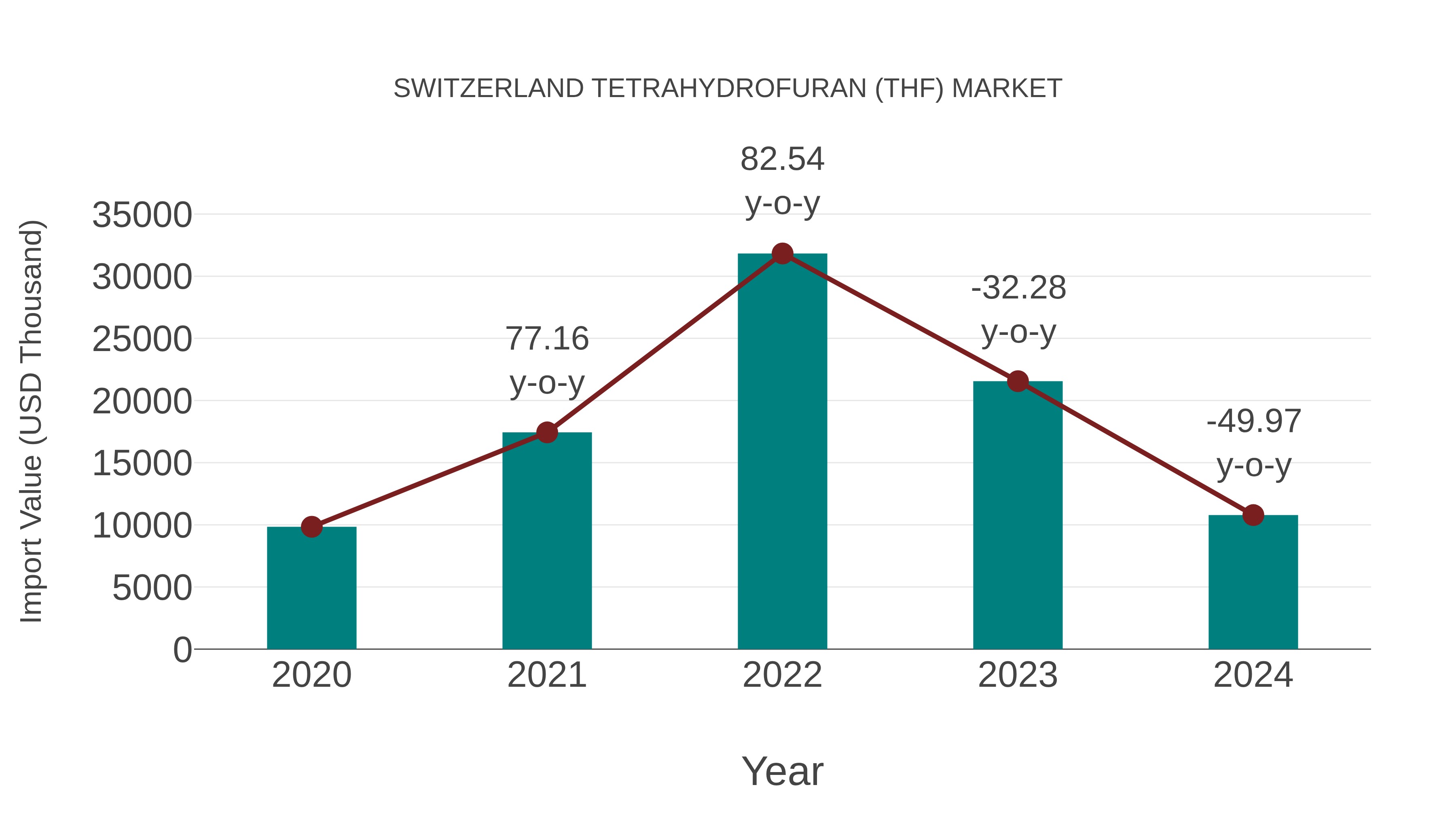  Switzerland Tetrahydrofuran (Thf) Market: Import Trend Analysis