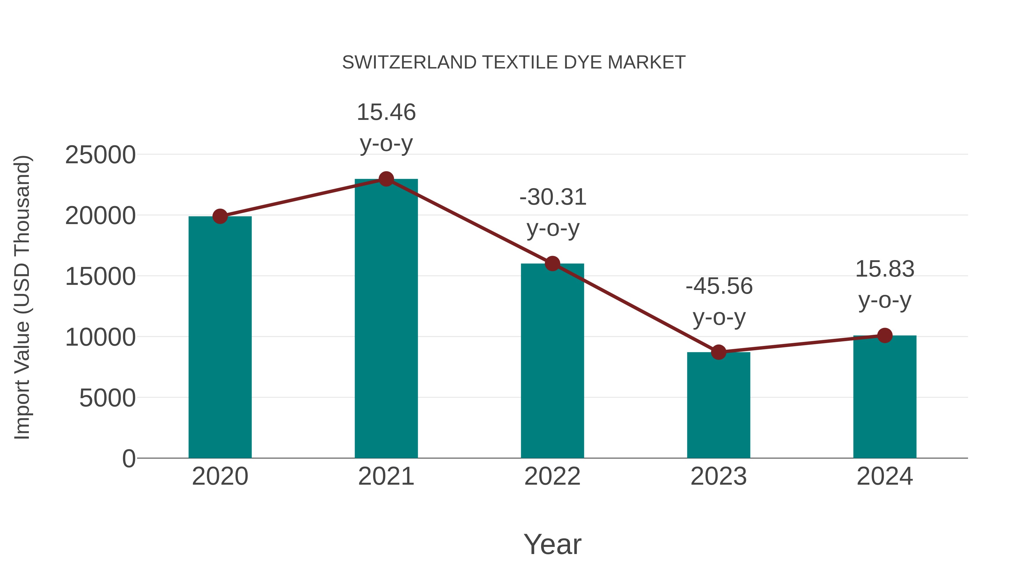  Switzerland Textile Dye Market: Import Trend Analysis