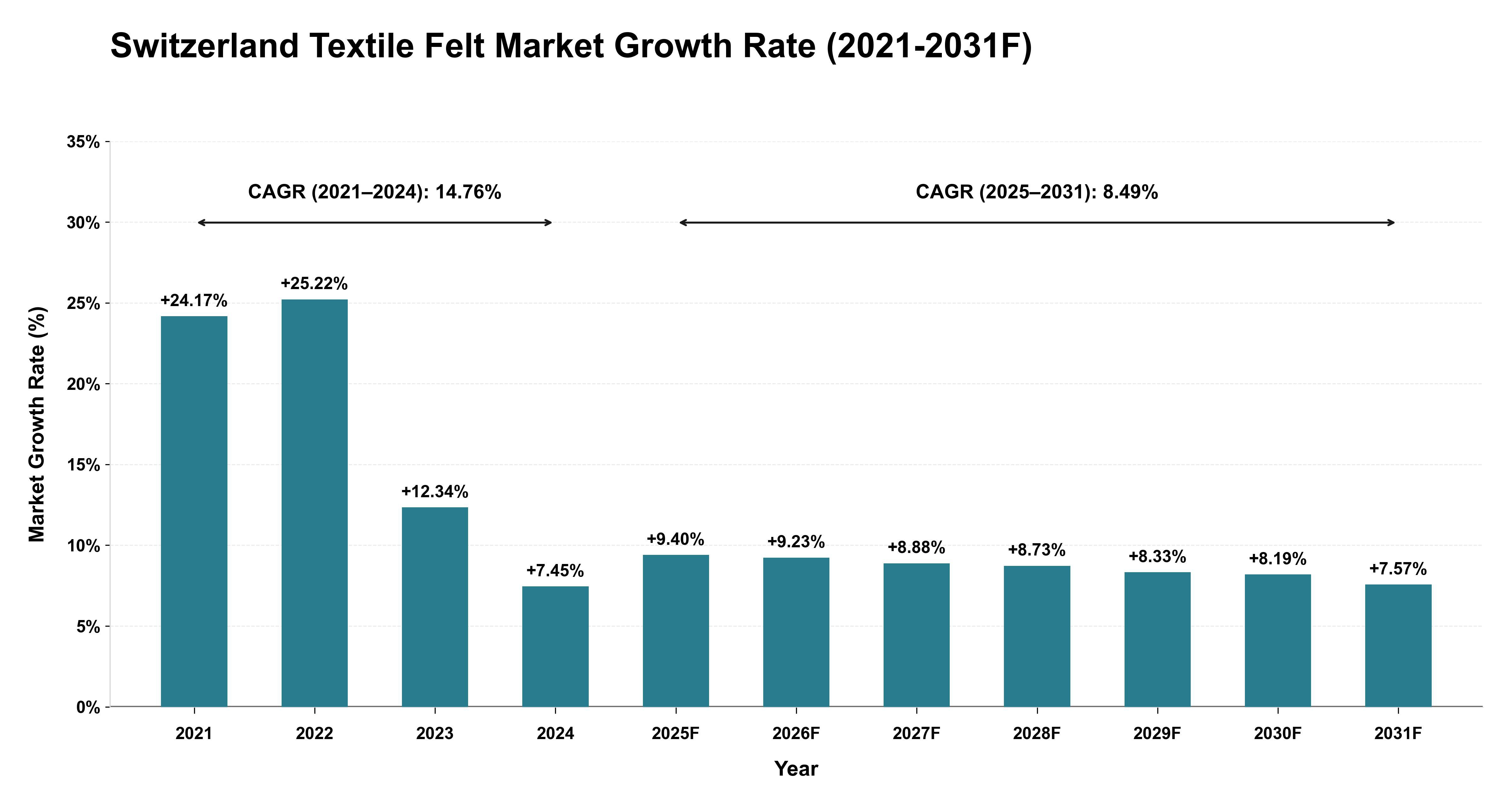 Switzerland Textile Felt Market Year-wise Growth Rate (2021-2031F)