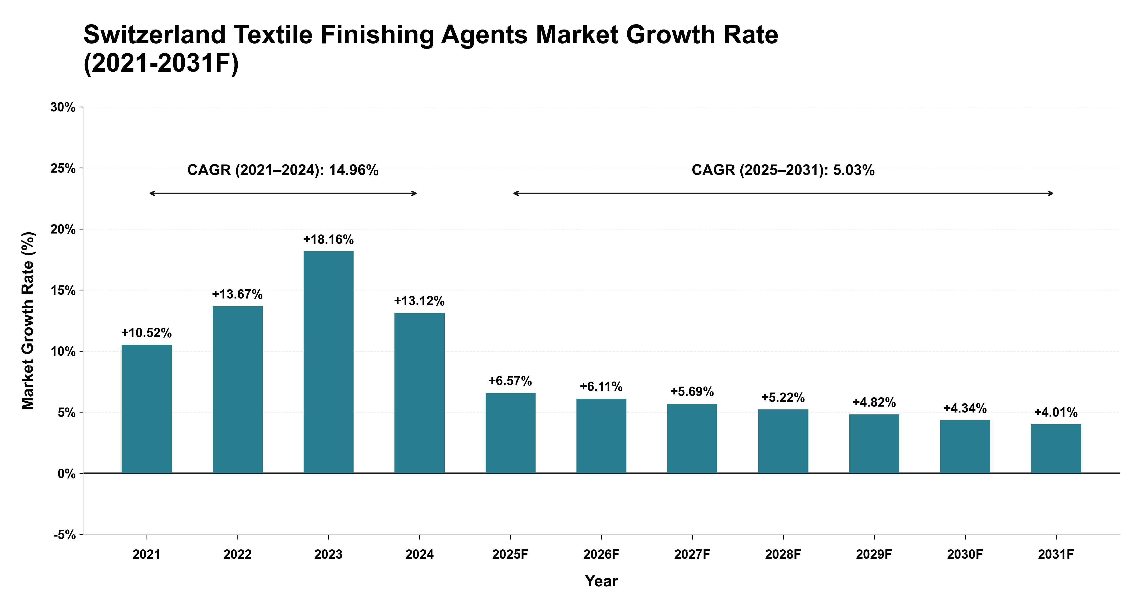 Switzerland Textile Finishing Agents Market Year-wise Growth Rate (2021-2031F)