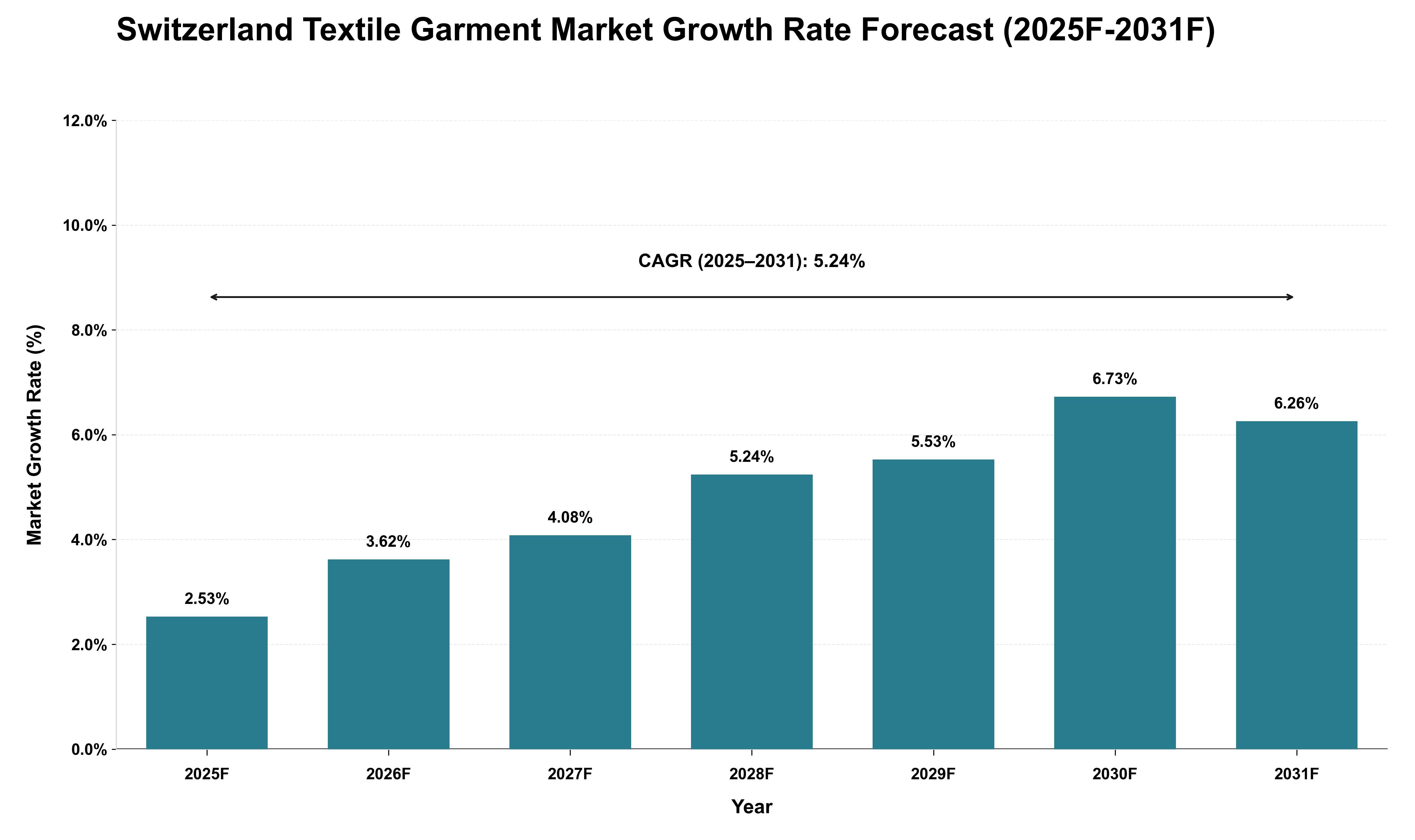 Switzerland Textile Garment Market Growth Rate Analysis (2025 - 2031)