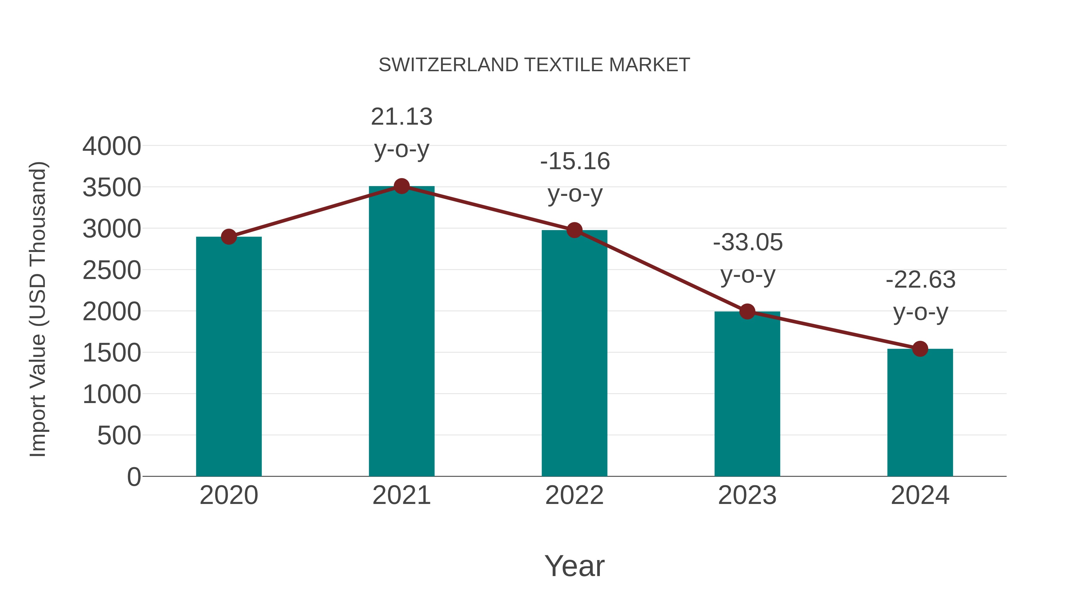 Switzerland Textile Market: Import Trend Analysis