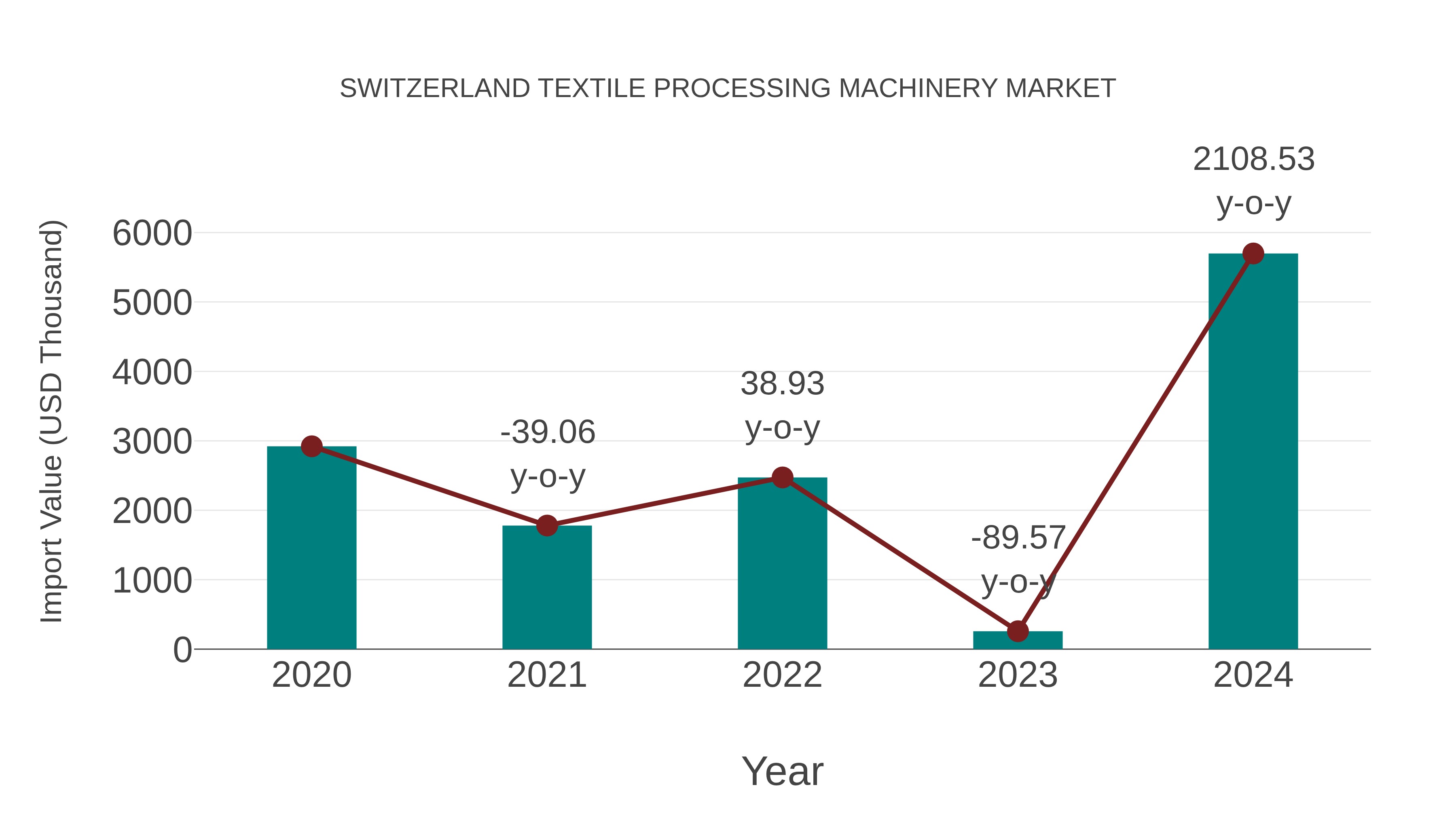  Switzerland Textile Processing Machinery Market: Import Trend Analysis