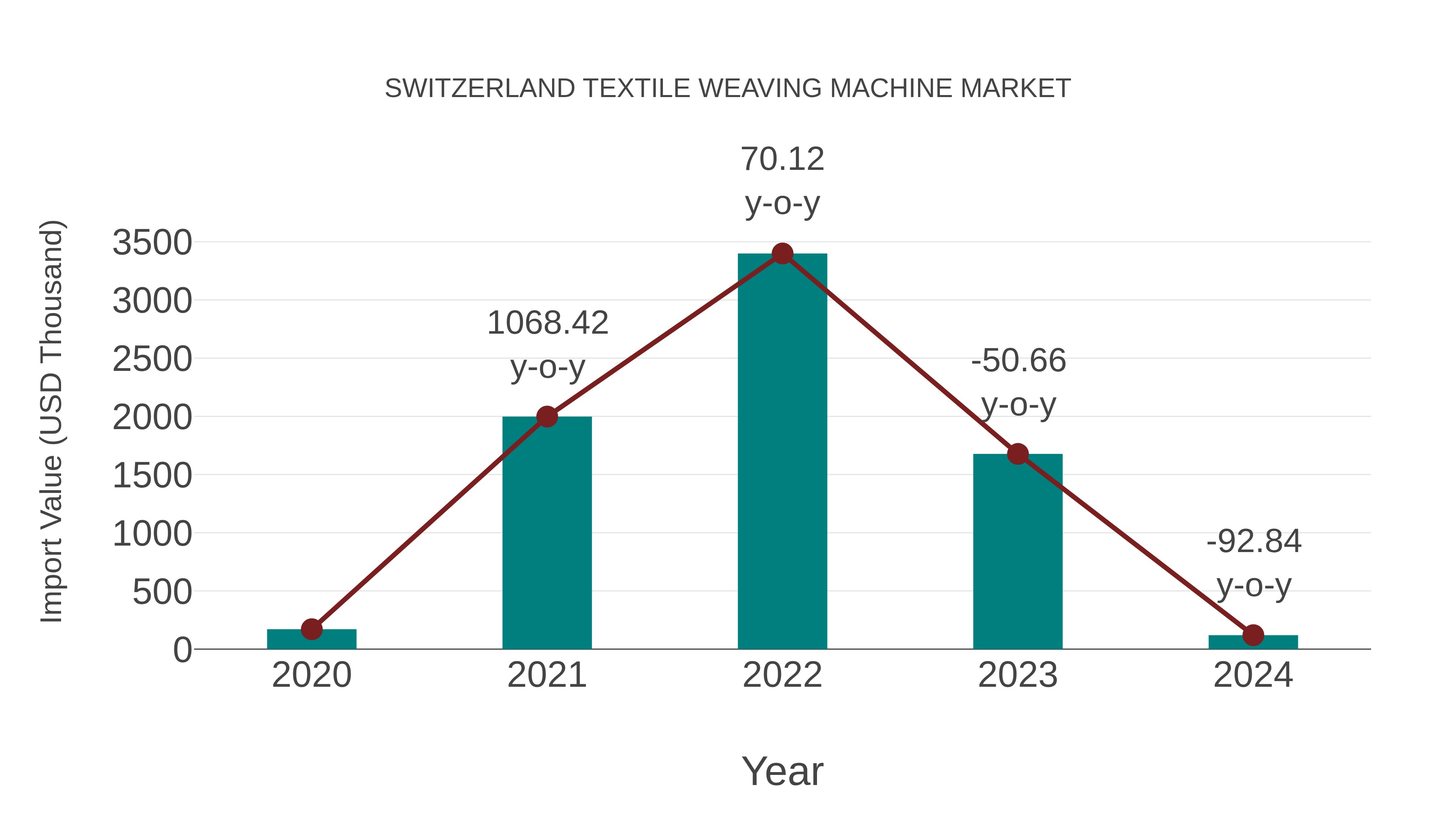  Switzerland Textile Weaving Machine Market: Import Trend Analysis